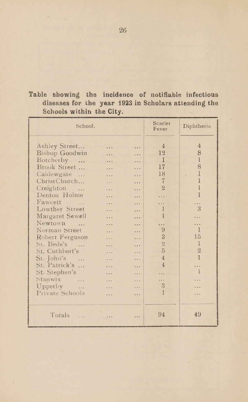 Table showing the incidence of notifiable infections diseases for the year 1923 in Scholars attending the Schools within the City. School. Scarlet Fever Diphtheria Ashley Street... 4 4 Bishop Goodwin 12 8 Botcherby 1 1 Brook Street ... 17 8 Caldewgate 18 i ChristChurch... 7 1 Creighton 2 1 Denton Holme ... 1 Fawcett ... ... Lowther Street 1 3 Margaret Sewell 1 — Newtown - - - Norman Street 9 1 Robert Ferguson 3 15 St. Bede’s 2 1 St. Cuthbert’s 5 2 St. John’s 4 1 St. Patrick’s ... 4 • • • St. Stephen’s . . . 1 Stanwix - - . . . . Upperby 3 • • • Private Schools 1 • * -