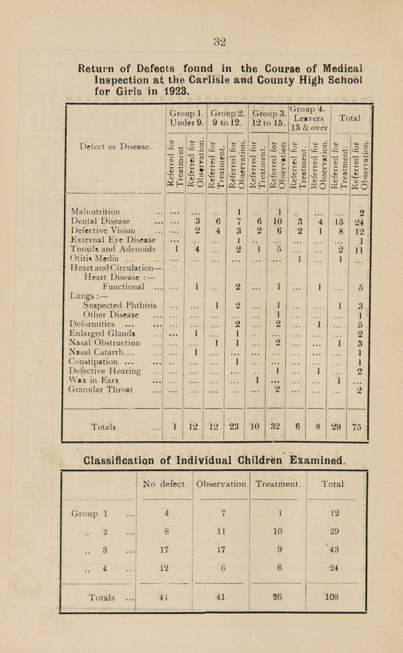 Return of Defects found in the Course of Medical Inspection at the Carlisle and County High School for Girls in 1923. Group 1. Under 9. Group 2. 9 to 12. Group 3. 12 to 15. Group 4. Leavers 15 & over i j Total. Defect or Disease. Referred for Treatment Referred for Observation. Referred for Treatment. Referred for Observation. Referred for Treatment. Referred for Observation. Referred for Treatment. Referred for Observation. Referred for Treatment. Referred for Observation. Malnutrition 1 1 2 Dental Disease ■ • • 3 6 7 6 10 3 4 15 24 Defective Vision • • • 2 4 3 2 o 2 1 8 12 External Eye Disease • • • ... . . . 1 1 Tonsils and Adenoids 1 4 2 1 5 2 11 Otitis Media ... • • • ... ... ... • . • 1 1 Heart and Circulation— Heart Disease :— Functional ... 1 2 ... 1 ... 1 5 Lungs :— Suspected Phthisis . . . • • • 1 2 1 ... • • • 1 3 Other Disease • • . ... ... ... 1 ... 1 Deformities ... ... ... 2 2 ... 1 5 Enlarged Glands • • • 1 ... 1 . » . • • • • • • ... 2 Nasal Obstruction ... ... 1 1 2 ... ... 1 3 Nasal Catarrh... ... 1 ... 1 Constipation ... • • . • • ... 1 • • • • . • ... 1 Defective Hearing . . . • • . . . . • • • 1 . • • 1 ... 2 Wax in Ears . . . • • • ... 1 • • • • • . ... | 1 Granular Throat ... • • • • • • • • 2 • • • ... 2 Totals 1 12 12 23 10 32 6 8 29 75 j + ■*» Classification of Individual Children Examined. No defect. Observation Treatment. T otal. Group 1 4 7 1 12 ,, 2 8 11 10 29 >i 3 17 17 9 43 4 12 G 6 24
