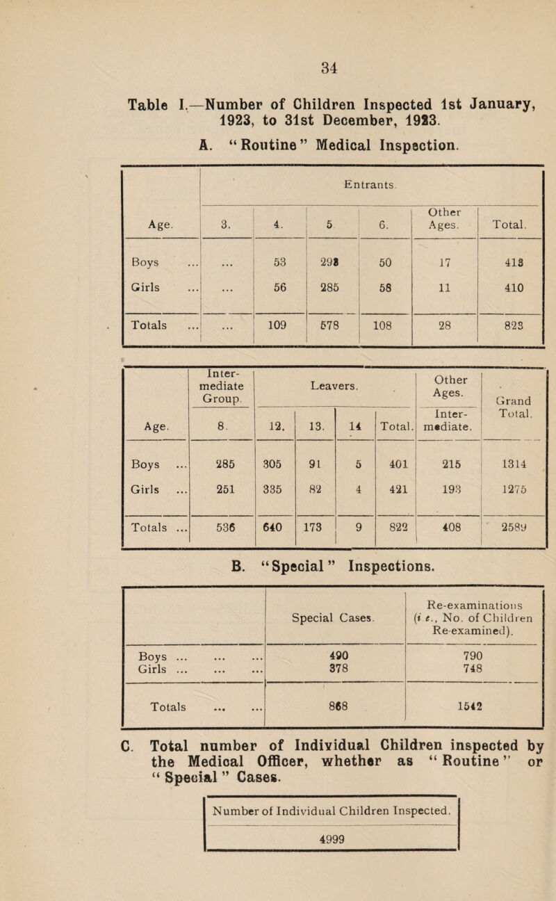 Table I,—Number of Children Inspected 1st January, 1923, to 31st December, 1983. A. “Routine” Medical Inspection. Entrants. Age. 3. 4. 5 6. Other Ages. Total. Boys • • . 53 298 50 17 418 Girls ... 56 285 58 11 410 Totals 109 578 108 28 82S Inter¬ mediate Group. Leavers. Other Ages. Grand Age. 8. 12. 13. 14 Total. Inter¬ mediate. Total. Boys 285 305 91 5 401 215 1314 Girls 251 335 82 4 421 193 1275 Totals ... 536 640 173 9 822 408 2589 B. “Special” Inspections. Special Cases. Re-examinations (i e., No. of Children Re-examined). Boys ... 490 790 Oiris ••• ••• 378 748 Totals ••• ••• 868 1542 C. Total number of Individual Children inspected by the Medical Officer, whether as “ Routine ” or “ Special ” Cases. Number of Individual Children Inspected. 4999