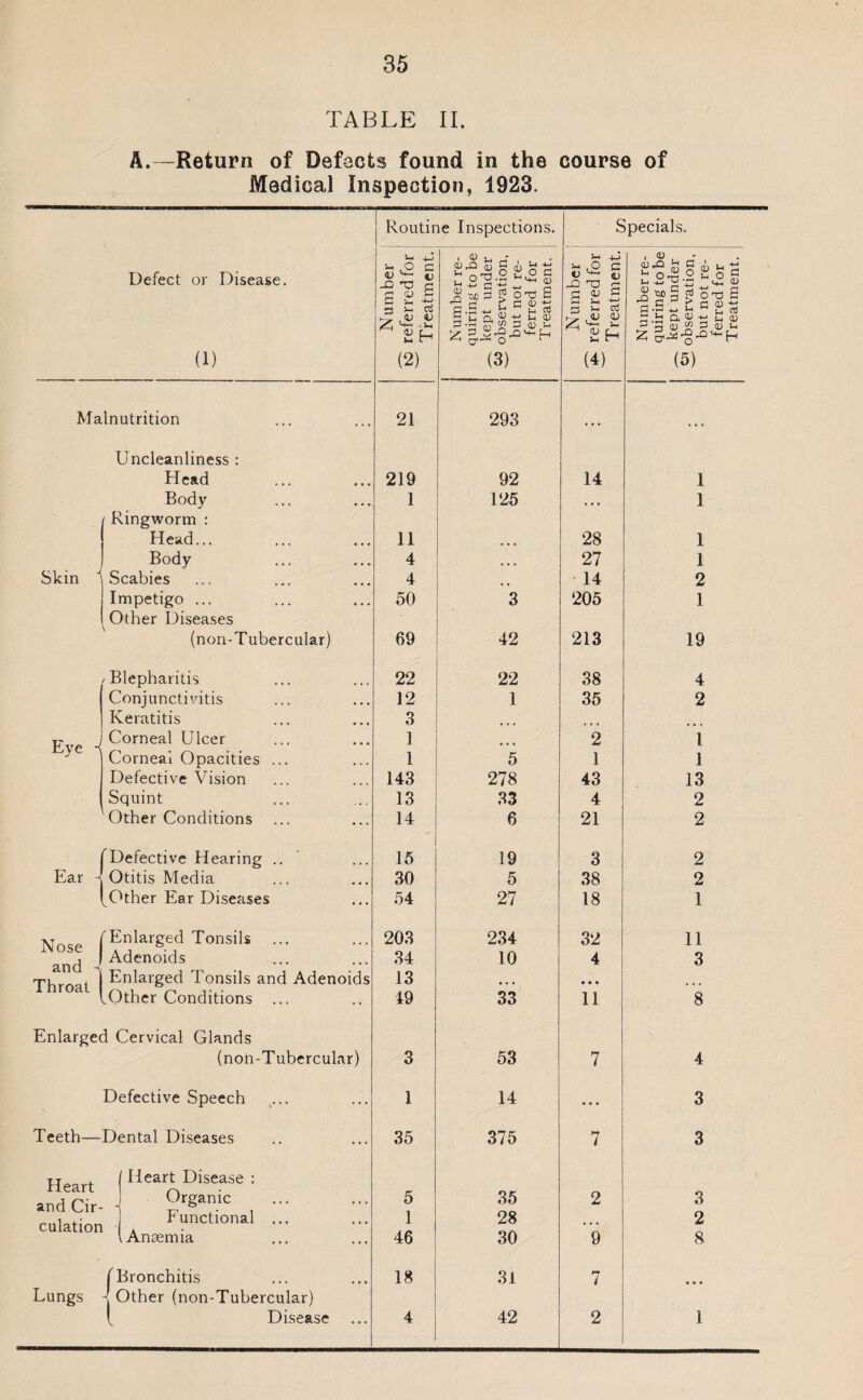 TABLE II. A.—Return of Defects found in the course of Medical Inspection, 1923. Routine Inspections. Specials. Defect or Disease. Number ferredfor reatment. umber re- iring to be ;pt under iservation, ut not re¬ erred for reatment. Number ferred for reatment. umber re¬ aring to be apt under servation, ut not re¬ erred for reatment. £E- (1) (2) (3) (4) (5) Malnutrition 21 293 • • • ... Uncleanliness : Head 219 92 14 1 Body 1 125 • • • 1 Ringworm : Head... 11 ... 28 1 Body 4 ... 27 1 Skin 1 Scabies 4 .. 14 2 Impetigo ... Other Diseases 50 3 205 1 (non-Tubercular) 69 42 213 19 'Blepharitis 22 22 38 4 Conjunctivitis 12 1 35 2 Keratitis 3 Eye •< Corneal Ulcer 1 2 l Corneal Opacities ... l 5 1 1 Defective Vision 143 278 43 13 Squint 13 33 4 2 Other Conditions 14 6 21 2 Defective Hearing .. 15 19 3 2 Ear A Otitis Media 30 5 38 2 Other Ear Diseases 54 27 18 1 rEnlarged Tonsils ... 203 234 32 11 and -l Throat | Adenoids 34 10 4 3 Enlarged Tonsils and Adenoids 13 • • • * • • ..Other Conditions ... 19 33 11 8 Enlarged Cervical Glands (non-Tubercular) 3 53 7 4 Defective Speech 1 14 • • • 3 Teeth— Dental Diseases 35 375 7 3 Heart and Cir- [ Heart Disease : Organic 5 35 2 3 culation Functional ... (Anaemia 1 46 28 30 9 2 8 ( Bronchitis 18 31 7 Lungs 1 Other (non-Tubercular) (, Disease 4 42 2 1