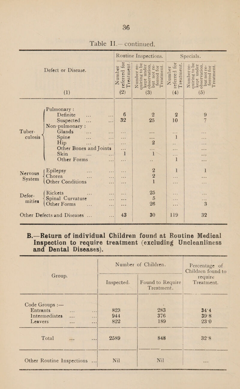 Table II.—continued. Routin e Inspections. Specials. 1 <u u -- , .o 5 a 0) u a ^ & a ,<D.- <D rO ^ G ' U Defect or Disease. _ d iDtl 2 ^ rs Tl O l-i O £ u 2 c ~ ■>-> 2 _ V U. rjn O r O d . U1 ^ n .. . ... S-i rf -*-> j . ” £ V C S S? OV s G ~ G Im -*-» ■ac d S O ^3 b ^ Ij Q, ^ ^ (D , — cJ - SiH rs C ^ Ph ctj a ^ (1) (2) (3) (4) (5) Pulmonary : Definite 6 2 2 9 Suspected 32 25 10 7 Non-pulmonary : Tuber- Glands , . , • • • • • • culosis ] Spine . . . • • • 1 Hip Other Bones and Joints 2 • • Skin 1 1 • • • Other Forms ... • • 1 Nervous System Epilepsy Chorea , Other Conditions ... 2 2 1 1 1 Defor¬ mities Rickets Spinal Curvature ... 25 5 ... ... .OtherForms ... 26 3 Other Defects and Diseases ... 43 30 . 119 32 B.—Return of individual Children found at Routine Medical Inspection to require treatment (excluding Uncleanliness and Dental Diseases), Group. Number Inspected. of Children. Found to Require Treatment. Percentage of Children found to require Treatment. Code Groups :— • Entrants 823 283 344 Intermediates 944 376 398 Leavers 822 189 23 0 Total 2589 848 32-8 Other Routine Inspections ... Nil Nil ...
