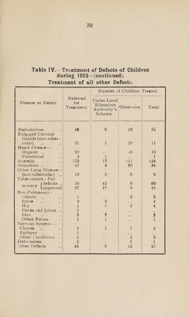 Table IY.—Treatment of Defects of Children during 1923—(continued). Treatment of all other Defects. Number of Children Treated. Disease or Defect Referred for Treatment. Under Local Education Authority’s Scheme. Otherwise. Total. Malnutrition 46 6 28 34 Enlarged Cervical Glands (non-tuber- cular) 21 1 10 11 Heart Disease— Organic .. 20 • . 10 10 Functional 2 1 , , 1 Anaemia 170 13 111 124 Bronchitis .. 47 4 SO 34 Other Lung Disease — (non-tubercular) .. 10 3 6 9 Tuberculosis -Pul- f definite .. 58 42 8 80 monary 4 . J ^suspected 37 17 8 25 Non-Pulmonary-- Glands 5 , , 3 3 Spine 3 2 2 Hip 4 2 2 4 Bones and Joints .. 1 ® • * ® Skin 3 3 4 # 3 Other Forms 1 1 1 Nervous System — Chorea 2 1 1 2 Epilepsy .. 1 , « , • • . Other Conditions . . 2 2 2 Deformities 5 1 1 Other Defects 45 3 22 25
