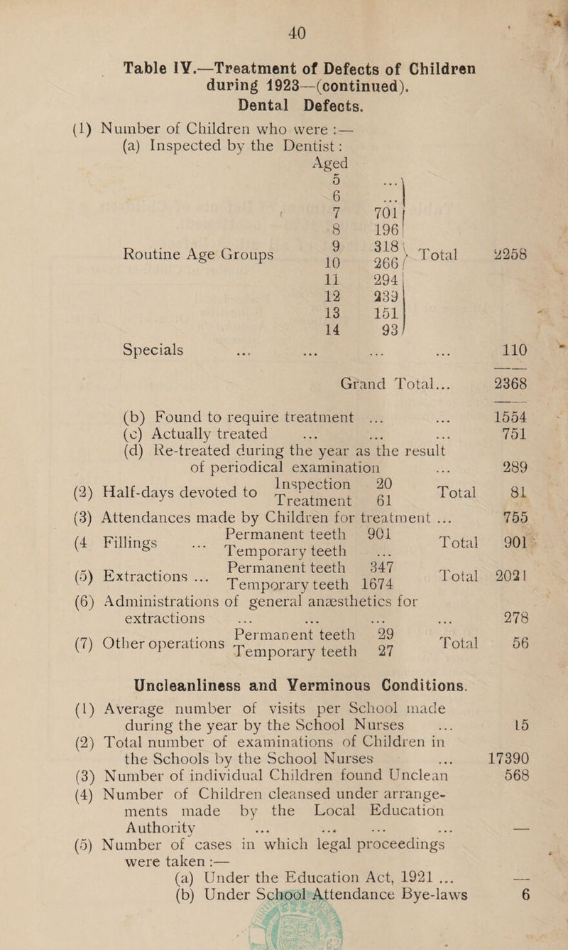 Table IY.—Treatment of Defects of Children during 1923—(continued). Dental Defects. (1) Number of Children who were : — (a) Inspected by the Dentist: Aged 5 6 Routine Age Groups Specials 7 701 8 196 9 318 10 266 11 294 12 239 13 151 14 93/ Total Grand Total... (b) Found to require treatment ... (c) Actually treated (d) Re-treated during the year as the result of periodical examination (2) Half-days devoted to Treatment 61 Total (3) Attendances made by Children for treatment ... ,. ■»-..11. Permanent teeth 901 (4 hillings ... rj, , ,, v & 1 emporary teeth ^ . Permanent teeth 347 (5) Extractions ... ^ , ,u v 7 I emporary teeth lo74 T otal Total (6) Administrations of general anaesthetics for extractions Permanent teeth (7) Other operations rp , A w 1 1 emporary teeth 29 27 Total Uncleanliness and Verminous Conditions. (1) Average number of visits per School made during the year by the School Nurses (2) Total number of examinations of Children in the Schools by the School Nurses (3) Number of individual Children found Unclean (4) Number of Children cleansed under arrange¬ ments made by the Local Education Authority (5) Number of cases in which legal proceedings were taken:— (a) Under the Education Act, 1921 ... (b) Under School Attendance Bye-laws 2258 110 2368 1554 751 289 81 755 901 2021 278 56 15 17390 568 6