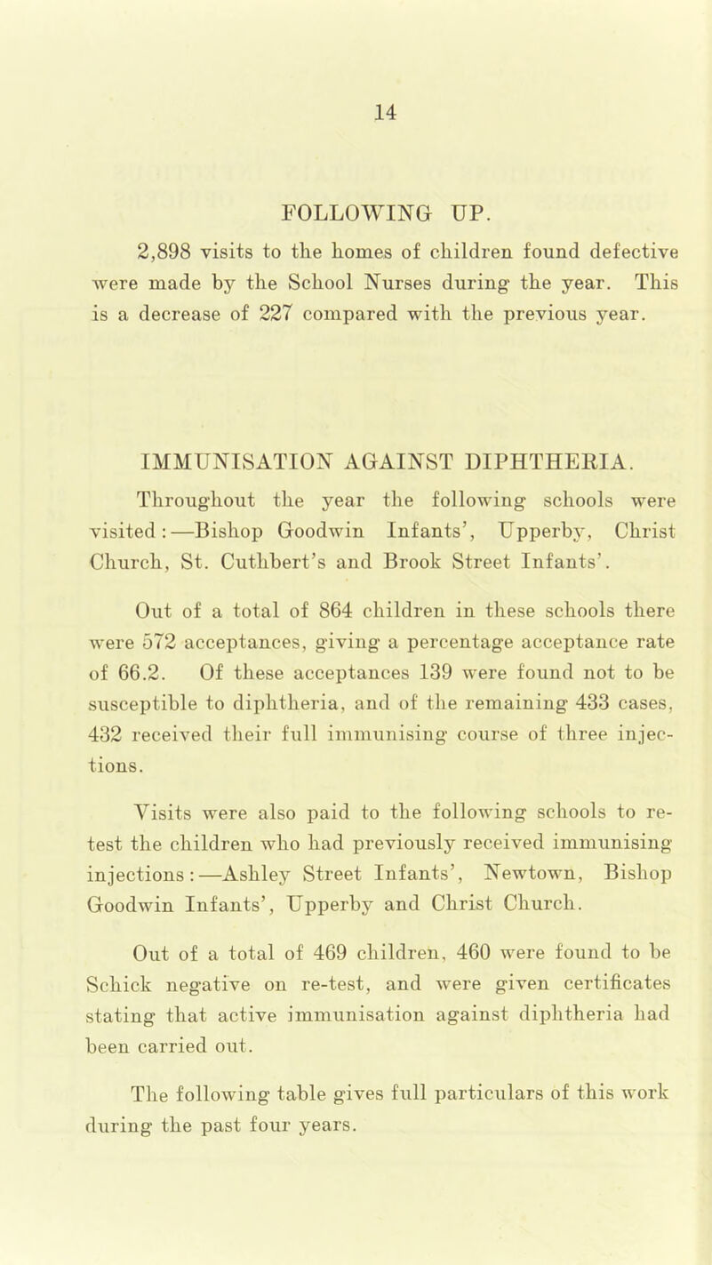 FOLLOWING UP. 2,898 visits to the homes of children found defective Avere made by the School Nurses during the year. This is a decrease of 227 compared with the previous year. IMMUNISATION AGAINST DIPHTHEEIA. Throughout the year the following schools were visited:—Bishop Good^vin Infants’, Upperby, Christ Church, St. Cuthhert’s and Brook Street Infants’. Out of a total of 864 children in these schools there were 572 acceptances, giving a percentage acceptance rate of 66.2. Of these acceptances 139 were found not to be susceptible to diphtheria, and of the remaining 433 cases, 432 received their full immunising course of three injec- tions. Visits were also paid to the following schools to re- test the children who had previously received immunising injections:—Ashley Street Infants’, Newtown, Bishop Goodwin Infants’, Upperby and Christ Church. Out of a total of 469 children, 460 were found to be Schick negative on re-test, and were given certificates stating that active immunisation against diphtheria had been carried out. The following table gives full particulars of this work during the past four years.