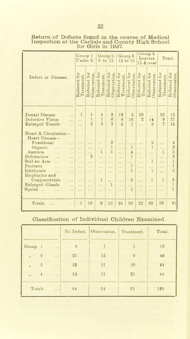 Return of Defects found in the course of Medical Inspection at the Carlisle and County High School for Girls in 1937. Group 1 Under 9.’ Group 2. 9 to 12 Group 3. 12 to 15 Group 4. Leavers 15 & over Total. Defect or Disease. Referred for | Treatment. Referred for Observation. 1 Referred for 1 Treatment. Referred for Observation. Referred for Treatment. Referred for Observation. 1 Referred for Treatment. Referred for Observation. 1 Referred for 1 Treatment. Referred for Observation. Dental Disease 1 5 4 8 13 2 20 38 15 Defective Vision 1 1 6 6 16 2 14 9 37 Enlarged Tonsils 2 2 3 5 7 3 7 15 Heart & Circulation— Heart Disease— Functional ... 2 . • • 2 4 Organic ... 1 1 1 3 Ansemia 1 1 4 1 5 Deformities 2 . . . 1 . . . 3 Boil on Arm .. . . . . • . 1 1 Psoriasis 1 ... 1 Ichthyosis 1 1 2 Blepharitis and Conjunctivitis 1 ... 2 1 1 3 Enlarged Glands 1 . . . 1 Squint ... ... 1 1 Totals 1 10 9 22 j 24 36 22 23 1 56 91 Classification of Individual Children Examined. No Defect. Observation. Treatment. Total. Group 1 8 7 1 16 „ 2 21 15 9 45 „ 3 23 21 20 64 „ 4 12 11 21 44 Totals 64 54 51 169