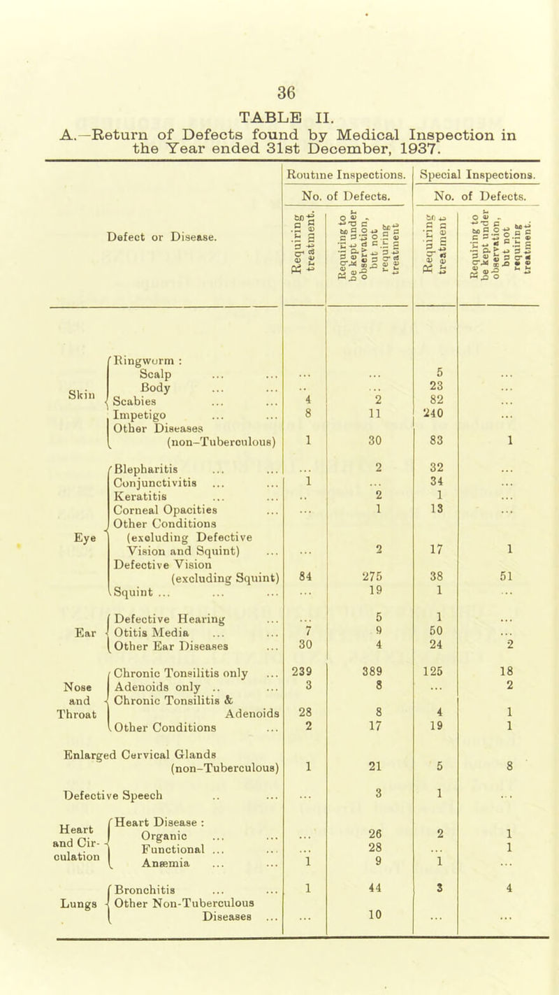 TABLE II. A.—Return of Defects found by Medical Inspection in the Year ended 31st December, 1937. Routine Inspections. Special Inspections. No. of Defects. No. of Defects. 60-e o ^ ^ bo O .. Defect or Disease. •- s Requiring t be kept und observation but not requiring treatment Requirin treatnien Requiring t be kept und observation but not requiring treatment. ■Ringworm : Scalp ... 5 Skin Body 23 Scabies 4 2 82 Impetigo 8 11 240 ... Other Diseases (non-Tuberonlous) 1 30 83 1 ['Blepharitis 2 32 . . . Conjunctivitis 1 ... 34 ... Keratitis . . 2 1 Eye Corneal Opacities Other Conditions 1 13 ... (excluding Defective Vision and Squint) 2 17 1 Defective Vision (excluding Squint) 84 275 38 51 1 Squint ... 19 1 ... Defective Heai'ing 5 1 ... Ear Otitis Media 7 9 50 ... Other Ear Diseases 30 4 24 2 Chronic Tonsilitis only 239 389 125 18 Nose Adenoids only .. 3 8 ... 2 and - Chronic Tonsilitis & Throat Adenoids 28 8 4 1 1 Other Conditions 2 17 19 1 Enlarged Cervical Glands 8 (non-Tuberculous) 1 21 5 Defective Speech 3 1 ... Heart r Heart Disease : Organic ... 26 2 1 oulation Functional ... ^ Ansemia i 28 9 1 1 Lungs - Bronchitis Other Non-Tuberculous 1 44 3 4 Diseases ... 10 . . . .. .