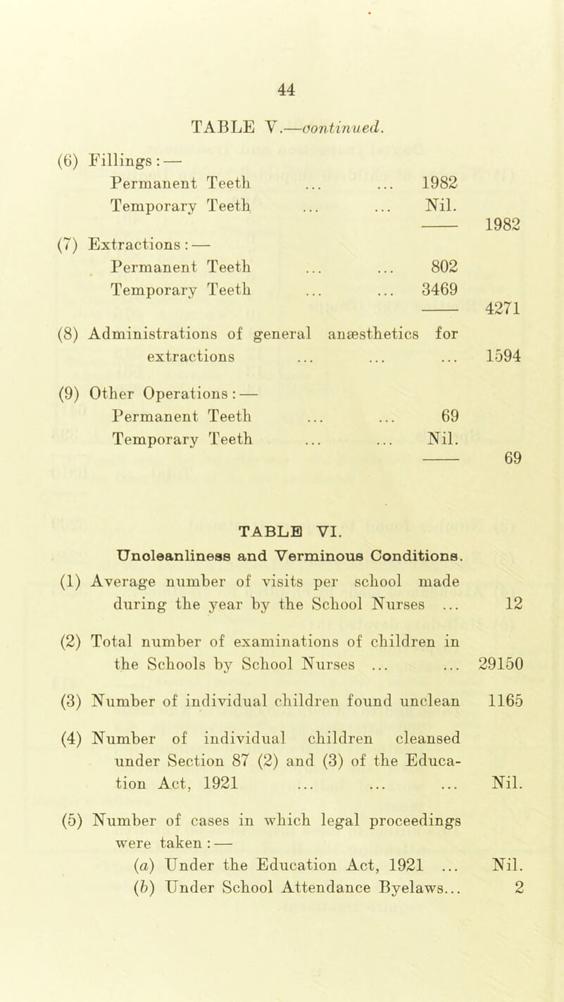 TABLE V.—oontinued. (6) Fillings; — Permanent Teeth 1982 Temporary Teeth Nil. 1982 (7) Extractions: — Permanent Teeth 802 Temporary Teeth ... 3469 4271 (8) Administrations of general anaesthetics for extractions ... 1594 (9) Other Operations : — Permanent Teeth 69 Temporary Teeth Nil. 69 TABLE VI. Unoleanliness and Vernainous Conditions. (1) Average nnmber of visits per school made during the year hy the School Nurses ... 12 (2) Total number of examinations of children in the Schools by School Nurses ... ... 29150 (3) Number of individual children found unclean 1165 (4) Number of individual children cleansed under Section 87 (2) and (3) of the Educa- tion Act, 1921 ... ... ... Nil. (5) Number of cases in which legal proceedings were taken : — (a) Under the Education Act, 1921 ... Nil. (b) Under School Attendance Byelaws... 2