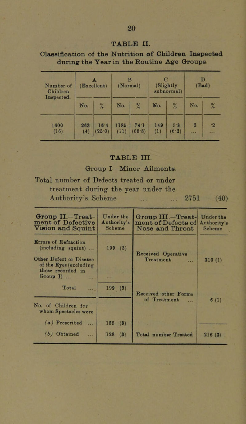 TABLE II. Olassiflcation of the Nutrition of Children Inspected duringr the Year in the Routine Age Groups- Number of Children Inspected. A (Excellent) B (Normal) C (Slightly subnormal) D (Bad) No. % No. % No. % No. % 1600 (16) 263 {■*) 16-4 (26 0) 1185 (11) 74-1 (68 8) 149 (1) (6-2) 3 •2 TABLE III. Group I-—Minor Ailments. Total number of Defects treated or under treatment during' the year under the Authority’s Schem-e ... ... 2751 (40) Group II.—Treat- ment of Defective Vision and Squint Under the Authority’s Scheme Group III.—Treat- ment of Defects of Nose and Throat Under the Authority’s Scheme Errors of Refraction (including squint) ... Other Defect or Disease of the Eyes (excluding those recorded in Group I) ... 199 (3) Received Operative Treatment 210 (11 Total ... 199 (3) Received other Forms No. of Children for whom Spectacles were (a) Prescribed ... (b) Obtained 186 (3) 128 (3) of Treatment 6 (1) Total number Treated 216 (2)