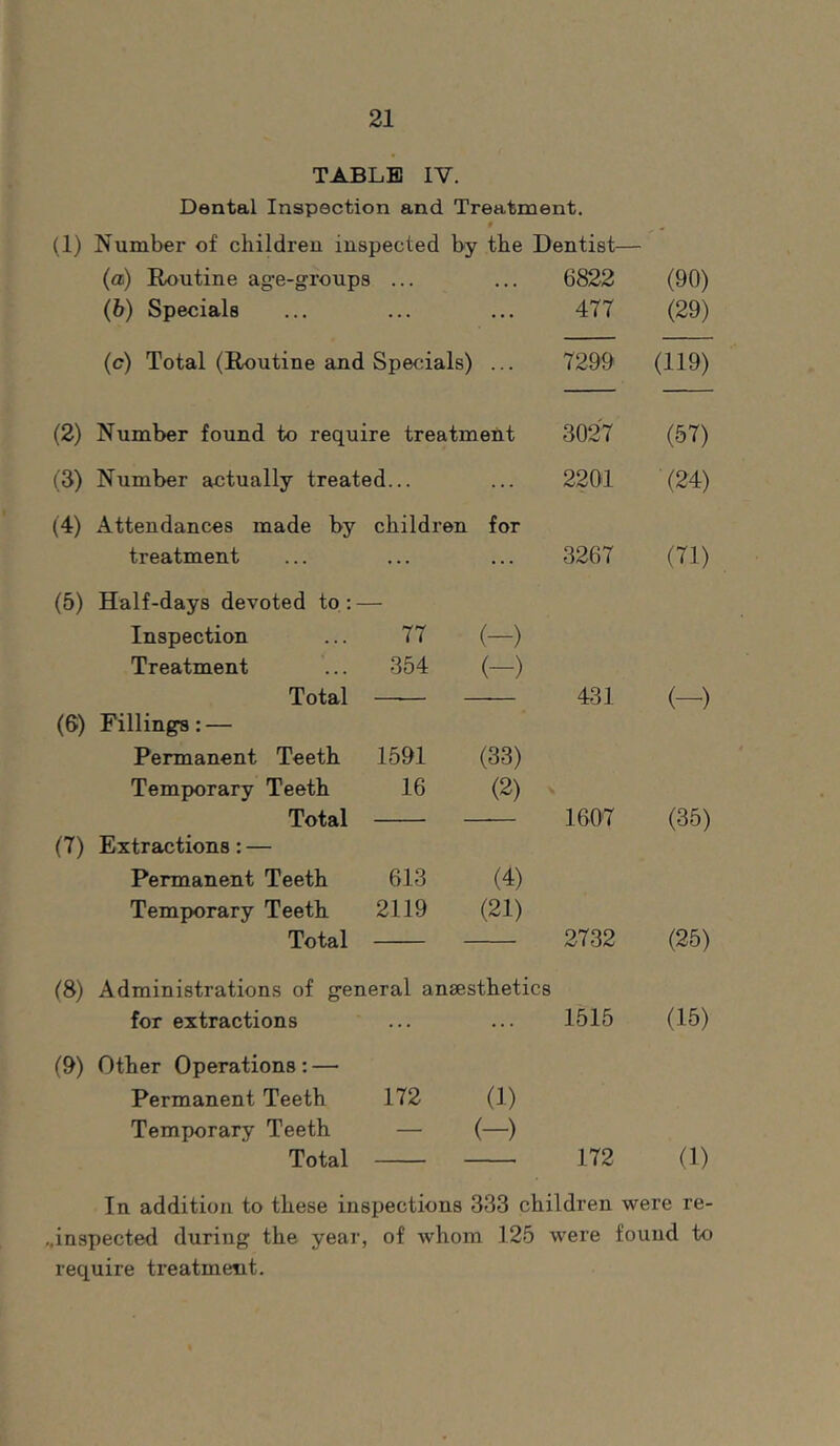 TABLE IV. Dental Inspection and Treatment. (1) Number of children inspected by the Dentist— (a) Routine age-groups . . « • . . 6822 (90) (b) Specials ... ... 477 (29) (c) Total (Routine and Specials) ... 7299 (119) (2) Number found to require treatment 3027 (57) (3) Number actually treated... ... 2201 ■ (24) (4) Attendances made by children for treatment ... ... 3267 (71) (5) Half-days devoted to : — Inspection 77 (-) Treatment 354 (-) Total 431 (-) (6) Fillings: — Permanent Teeth 1591 (33) Temporary Teeth 16 (2) . Total 1607 (35) (7) Extractions: — Permanent Teeth 613 (4) Temporary Teeth 2119 (21) Total 2732 (25) (8) Administrations of general anaesthetics for extractions ... ... 1515 (15) (9) Other Operations: — Permanent Teeth 172 0) Temporary Teeth — (-) Total 172 (1) In addition to these inspections 333 children were re- ..inspected during the year, of whom 125 were found to require treatment.