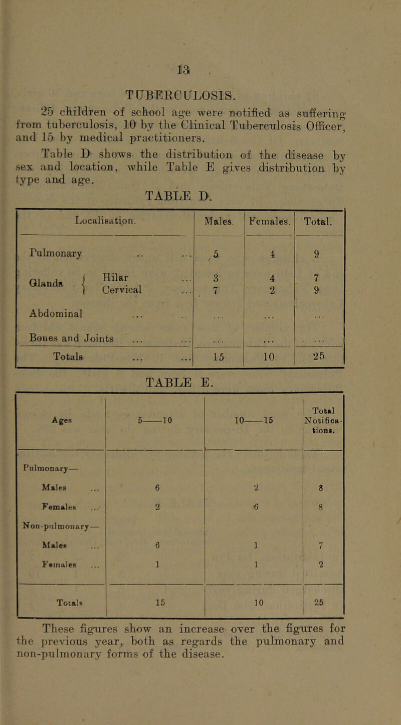 TOBERCULOSIS. 25 children of school ag'e were notified as suffering from tuberculosis, 10 by the Clinical Tuberculosis Officer, and 15 by medical practitioners. Table D shows the distribution of the disease by sex and location, while Table E gives distribution by type and age, TABLE D. Localisation. Males. Females. Total. Pulmonary 5 4 9 Qlandn i i I Cervical 3 7 4 2 7 9 Abdominal Bones and Joints ... Totals 15 10 25 TABLE E. Ages 5 10 10 16 Total Notifica- tion*. Pulmonary— Males 6 •2 8 Fetnales 2 6 8 Non-pn!monary— Malen 6 1 7 Females 1 1 2 ToiaU 15 10 26 These figures show an increase over the figures for the previous year, lx)th as regards the pulmonary and non-pulmonary forms of the disease.