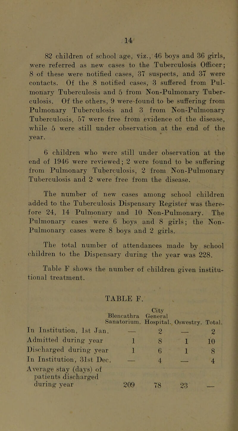 82 children of school age, viz., 46 boys and 36 girls, were referred as new cases to the Tuberculosis Officer; 8 of these were notified cases, 37 suspects, and 37 were contacts. Of the .8 notified cases, 3 suffered from Pul- monary Tuberculosis and 5 from Non-Pulmonary Tuber- culosis. Of the others, 9 were-found to be suffering from Pulmonary Tuberculosis and 3 from Non-Pulmonary Tuberculosis, 57 were free from evidence of the disease, while 5 were still under observation at the end of the * year. 6 children who were still under observation at the end of 1946 were reviewed; 2 were found to be suffering from Pulmonary Tuberculosis, 2 from Non-Pulmonary Tuberculosis and 2 were free from the disease. The number of new cases among school children added to the Tuberculosis Dispensarj'^ Register was there- fore 24, 14 Pulmonary and 10 Non-Pulmonary. The Pulmonary cases were 6 boys and 8 girls; the Non- Pulmonary cases were 8 boys and 2 girls. The total number of attendances made bj' school children to the Dispensary during the year was 228. Table F shows the number of children given institu- tional treatment. TABLE F. City Blencathra General Sanatorium. Hospital. Oswestry. Total. In Institution, 1st Jan. Admitted during year Dis<*harged during year In Institution, 31st Dec. Average stay (days) of patients discharged during year -2—2 1 8 1 10 16 18 -4—4 209 78 23