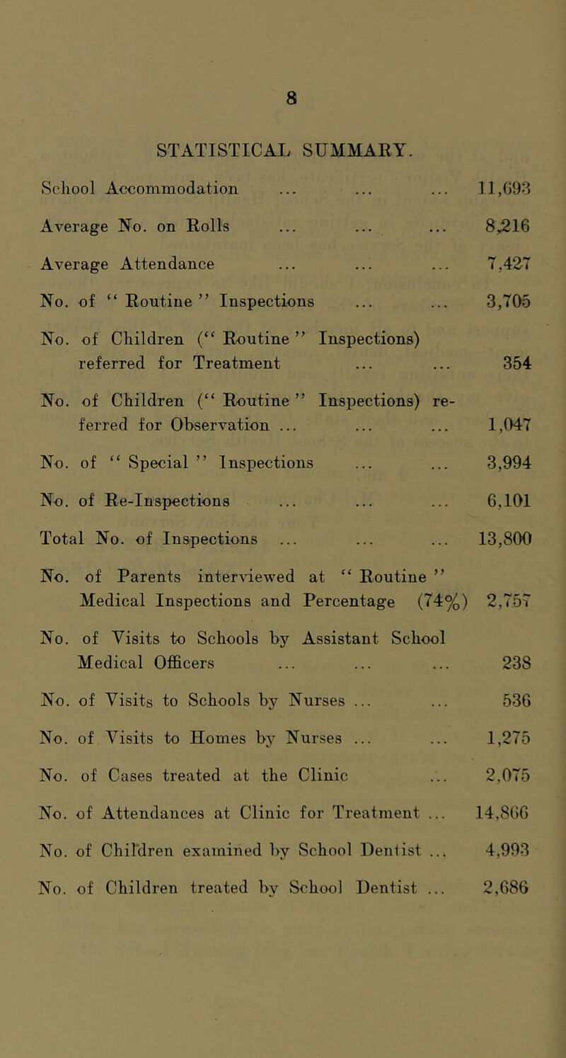 STATISTICAL SUMMARY. School Accommodation ... ... ... 11,093 Average No. on Rolls ... ... ... 8,216 Average Attendance ... ... ... 7,427 No. of “Routine” Inspections ... ... 3,705 No. of Children (“ Routine ” Inspections) referred for Treatment ... ... 354 No. of Children (“ Routine ” Inspections) re- ferred for Observation ... ... ... 1,047 No. of “ Special ” Inspections ... ... 3,994 No. of Re-Inspections ... ... ... 6,101 Total No. of Inspections ... ... ... 13,800 No. of Parents inte^^^.ewed at “ Routine ” Medical Inspections and Percentage (74%) 2,757 No. of Visits to Schools by Assistant School Medical Officers ... ... ... 238 No. of Visits to Schools bj'^ Nurses ... ... 536 No. of Visits to Homes by Nurses ... ... 1,275 No. of Cases treated at the Clinic ... 2,075 No. of Attendances at Clinic for Treatment ... 14,866 No. of Children examined by School Dentist ... 4,993 No. of Children treated by School Dentist ... 2,686