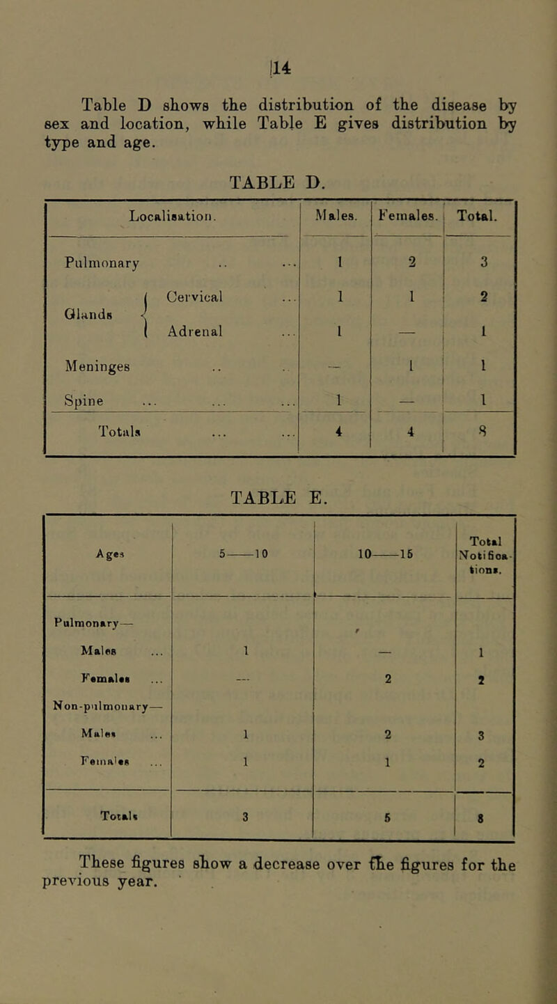 Table D shows the distribution of the disease by sex and location, while Table E gives distribution by type and age. TABLE D. LociilUiition. •Males. Females. Total. Pulmonary I 2 3 1 Cervical Glands <' ( Adrenal 1 1 2 1 1 Meninges — 1 1 Spine 1 1 Totals i 4 8 TABLE E. Ages 5 10 10 15 Total Notifica- tion*. Pulnionsry— f Males 1 — 1 Female* — 2 7 Non-pul moil ary— 1 2 3 Female* 1 1 2 Total* 3 5 8 These figures show a decrease over fhe figures for the previous year.