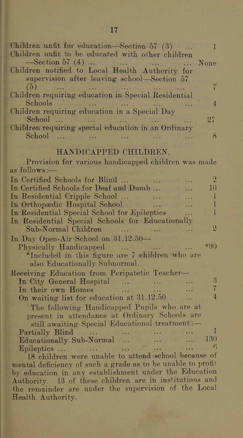 Chil'dren unfit for education—Section 57 (3) ... 1 Children unfit to be educated with other children —Section 57 (4) ... ... ... ... None Children notified to Local Health Authority for supervision after leaving school—Section 57 . (5) •••. ••• . ^ Children requiring education in Special Residential Schools ... ... ... ... 4 Children requiring education in a Special Hay School ... ... ... ... ... 27 Children requiring special education in an Ordinary School ... ... ... ... ... 8 HANDICAPPED CHILDREN. Provision for A^arious handicapiDed children was made as follows:— In Certified Schools for Blind ... ... ... 2 In Certified Schools for Deaf and Dumb ... ... 10 In Residential Cripple School ... ... ... i In Orthopaedic Hospital School ... ... I In Residential Special School for Eijileptics ... i In Residential Special Schools for Educationally Sub-Normal Children ... ... ... 2 In Day Open-Air School on 31.12.50— Physically Handicapped ... ... ... *00 ^Included in this figiire are 7 children who are also Educationally Subnormal. Receiving Education from Peripatetic Teacher— In City General Hospital ... ... ... 3 In their own Homes ... ... ... 7 On waiting list for education at 31.12.50 ... 4 The following Handicapped Pupils who are at ])resent in attendance at Ordinary Schools are still awaiting >Special Educational treatment;— Partially Blind ... ... ... ••• 1 Educationally Sub-Normal ... ... ... 130 Epileptics ... ... ... ... 18 children were xmable to attend school because of mental deficiency of such a grade as to be unable to ])rofit by education in any establishment under the Education Authority. 13 of these children are in institutions and the remainder are under the supervision of the Local Health Authority.