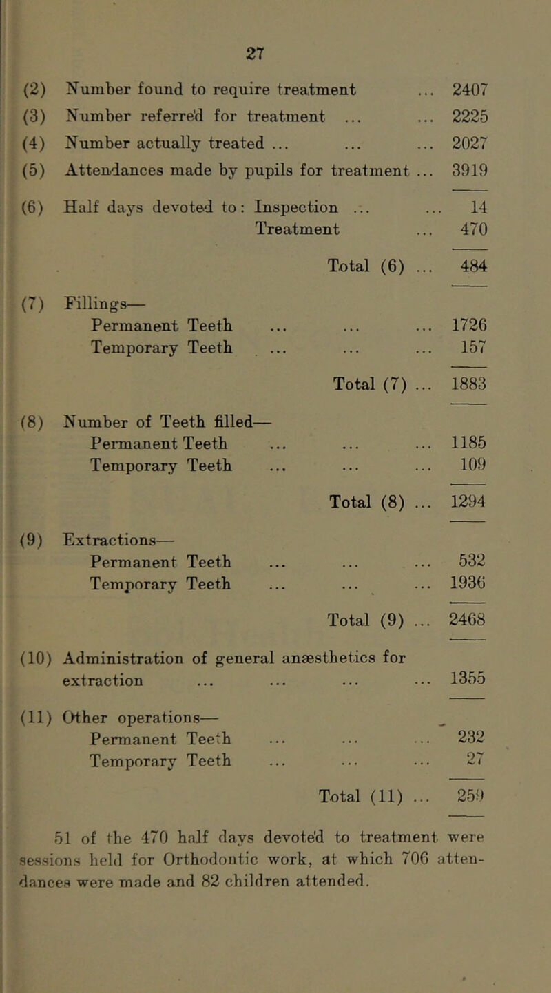 (2) Number found to require treatment ... 2407 (3) Number referred for treatment ... ... 2225 (4) Number actually treated ... ... ... 2027 (5) Attendances made by pupils for treatment ... 3919 (6) Half days devoted to: Inspection ... ... 14 Treatment ... 470 Total (6) ... 484 (7) Fillings— Permanent Teeth ... ... ... 1726 Temporary Teeth ... ... ... 157 Total (7) ... 1883 (8) Number of Teeth filled— Permanent Teeth Temporary Teeth (9) Extractions— Permanent Teeth Temporary Teeth 1185 109 Total (8) ... 1294 532 1936 Total (9) ... 2468 (10) Administration of general anaesthetics for extraction ... ... ... ••• 1355 (11) Other operations— Permanent Teeth ... ... ... 232 Temporary Teeth ... ... ... 27 Total (11) ... 259 51 of the 470 half days devoted to treatment were sessions held for Orthodontic work, at which 706 atten- dances were made and 82 children attended.