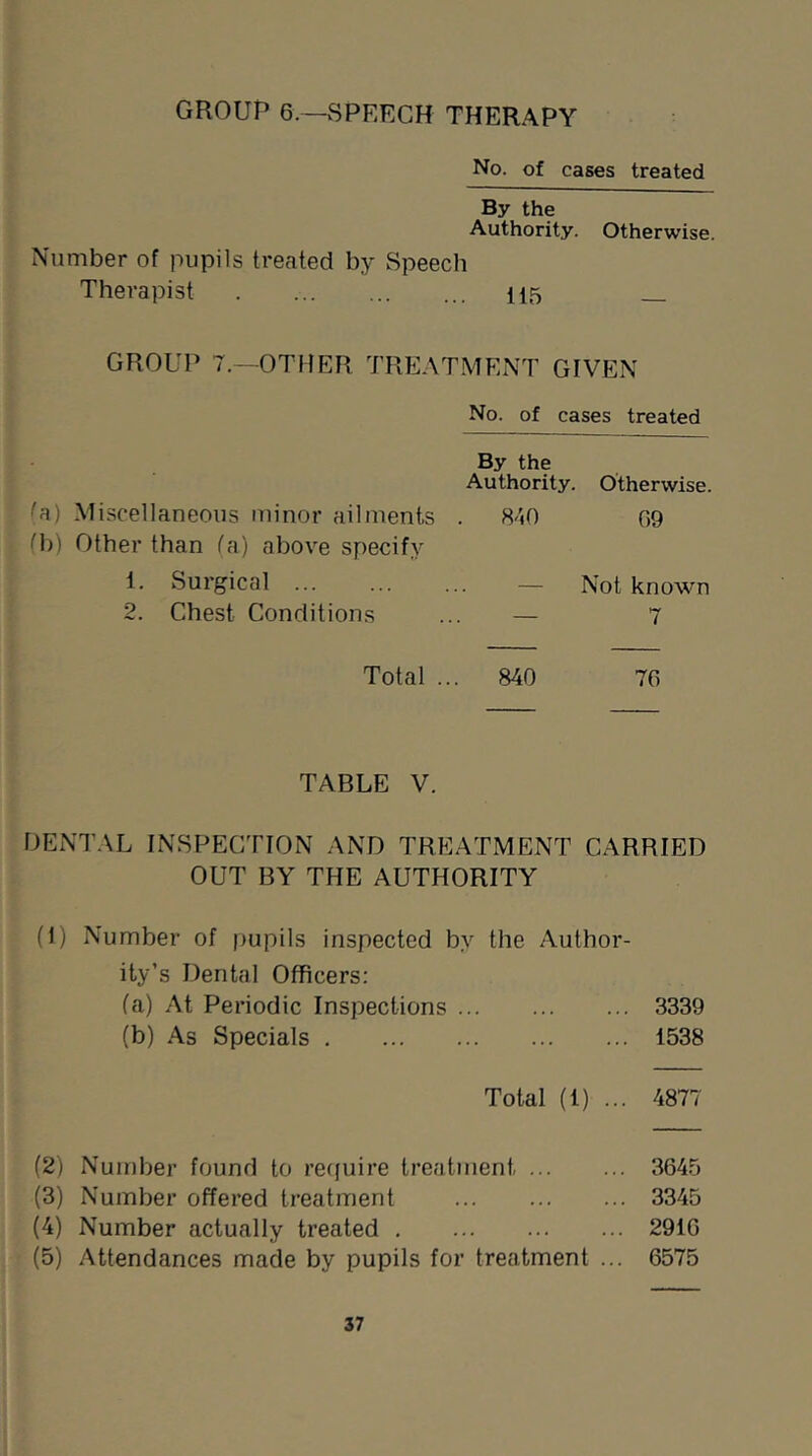 GROUP 6.—SPEECH THERAPY No. of cases treated By the Authority. Otherwise. Number of pupils treated by Speech Therapist 115 GROUP 7.—OTHER TREATMENT GIVEN No. of cases treated By the Authority. Otherwise. 'a) Miscellaneous minor ailments . fb) Other than fa) above specify 840 09 i. Surgical — Not known 2. Chest Conditions — 7 Total ... 840 70 TABLE V. DENTAL INSPECTION AND TREATMENT CARRIED OUT BY THE AUTHORITY (1) Number of pupils inspected by the Author - ity’s Dental Officers: fa) At Periodic Inspections . . 3339 (b) As Specials . 1538 Total (i) .. . 4877 (2) Number found to require treatment 3645 (3) Number offered treatment .. ... 3345 (4) Number actually treated . 2910 (5) Attendances made by pupils for treatment ... 6575