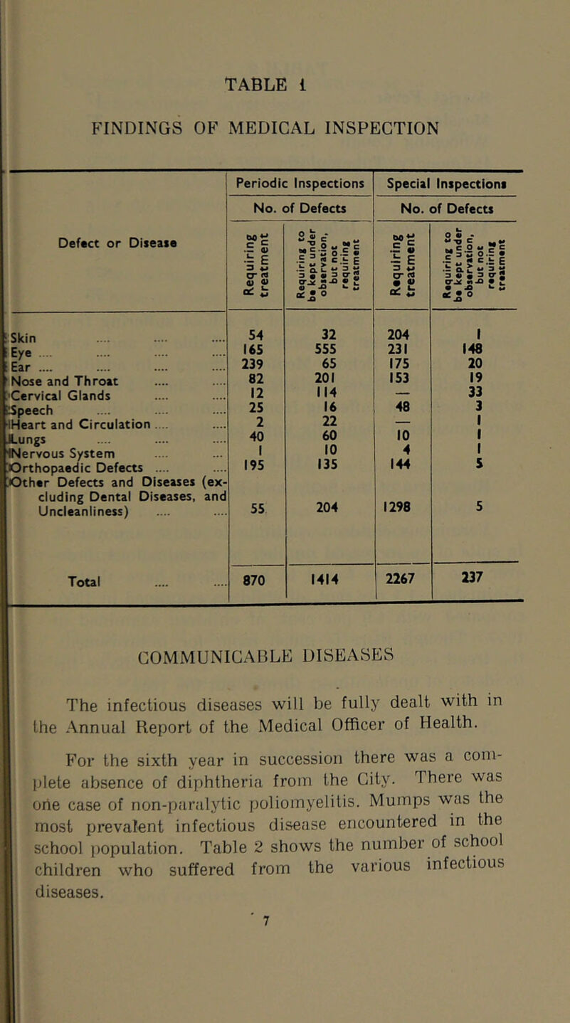 FINDINGS OF MEDICAL INSPECTION Periodic Inspections Special Inspections No. of Defects No. of Defects Defect or Disease Requiring treatment Requiring to be kept under obiervation, but not requiring I treatment I Requiring treatment Requiring to be kept under observation, but not requiring treatment iSkin 54 32 204 1 Eye Ear .... 165 555 231 148 239 65 175 20 Nose and Throat 82 201 153 19 •Cervical Glands 12 114 — 33 iSpeech 25 16 48 3 1 1 1 S (Heart and Circulation . . 2 22 — Lungs 40 60 10 Nervous System Orthopaedic Defects .... 1 195 10 135 4 144 Other Defects and Diseases (ex- cluding Dental Diseases, and Uncleanliness) 55 204 1296 5 Total 870 1414 2267 237 COMMUNICABLE DISEASES The infectious diseases will be fully dealt with in the Annual Report of the Medical Officer of Health. For the sixth year in succession there was a com- plete absence of diphtheria from the City. There was orte case of non-paralytic poliomyelitis. Mumps was the most prevalent infectious disease encountered in the school population. Table 2 shows the number of school children who suffered from the various infectious diseases.