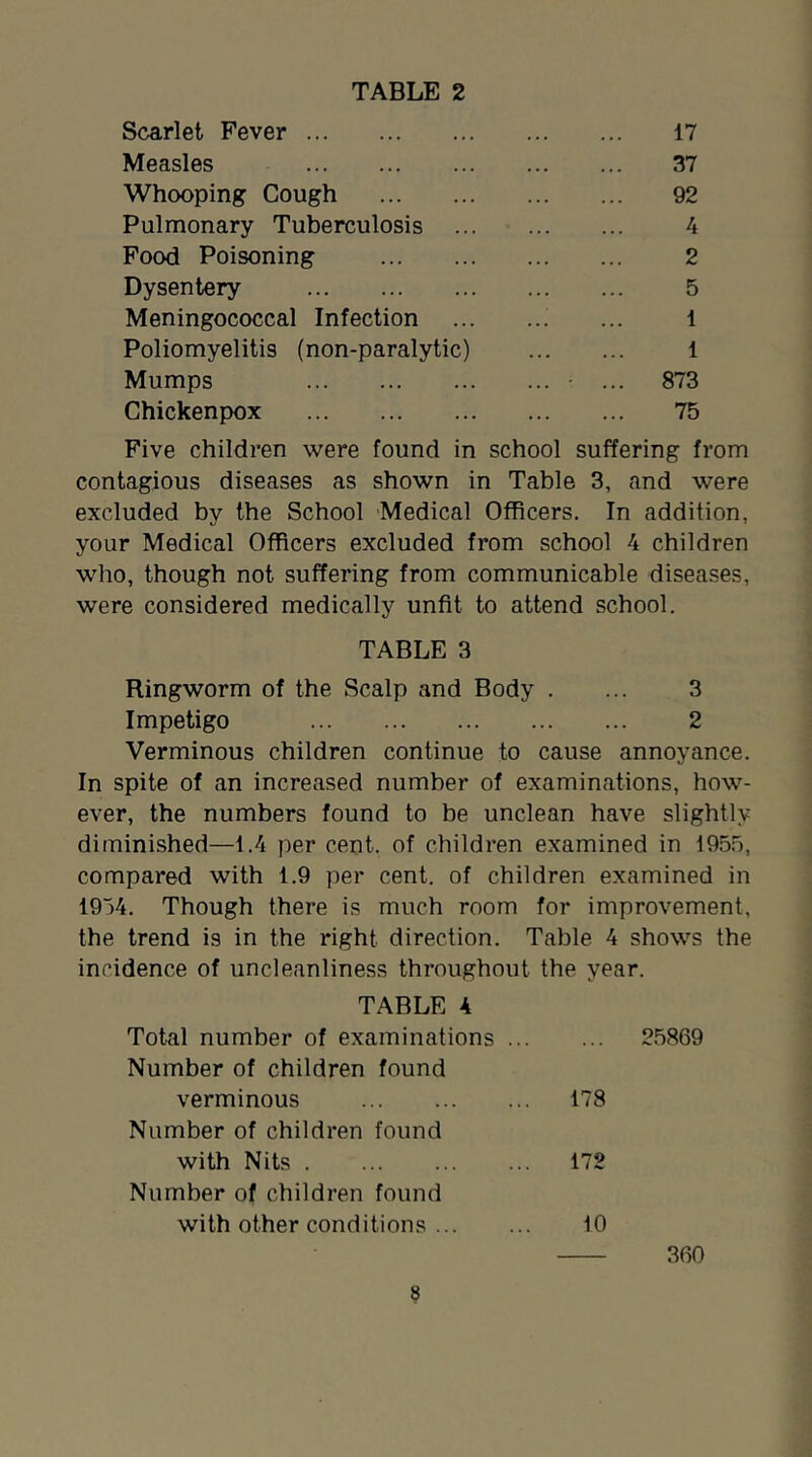 Scarlet Fever 17 Measles 37 Whooping Cough 92 Pulmonary Tuberculosis ... 4 Food Poisoning 2 Dysentery 5 Meningococcal Infection 1 Poliomyelitis (non-paralytic) 1 Mumps ... • ... 873 Chickenpox 75 Five children were found in school suffering from contagious diseases as shown in Table 3, and were excluded by the School Medical Officers. In addition, your Medical Officers excluded from school 4 children who, though not suffering from communicable diseases. were considered medically unfit to attend school. TABLE 3 Ringworm of the Scalp and Body , ... 3 Impetigo 2 Verminous children continue to cause annoyance. In spite of an increased number of examinations, how- ever, the numbers found to be unclean have slightly diminished—1.4 per cent, of children examined in 195.5, compared with 1.9 per cent, of children examined in 1954. Though there is much room for improvement. the trend is in the right direction. Table 4 shows the incidence of uncleanliness throughout the year. TABLE 4 Total number of examinations Number of children found 25869 verminous ... 178 Number of children found with Nits 172 Number of children found with other conditions ... to 360