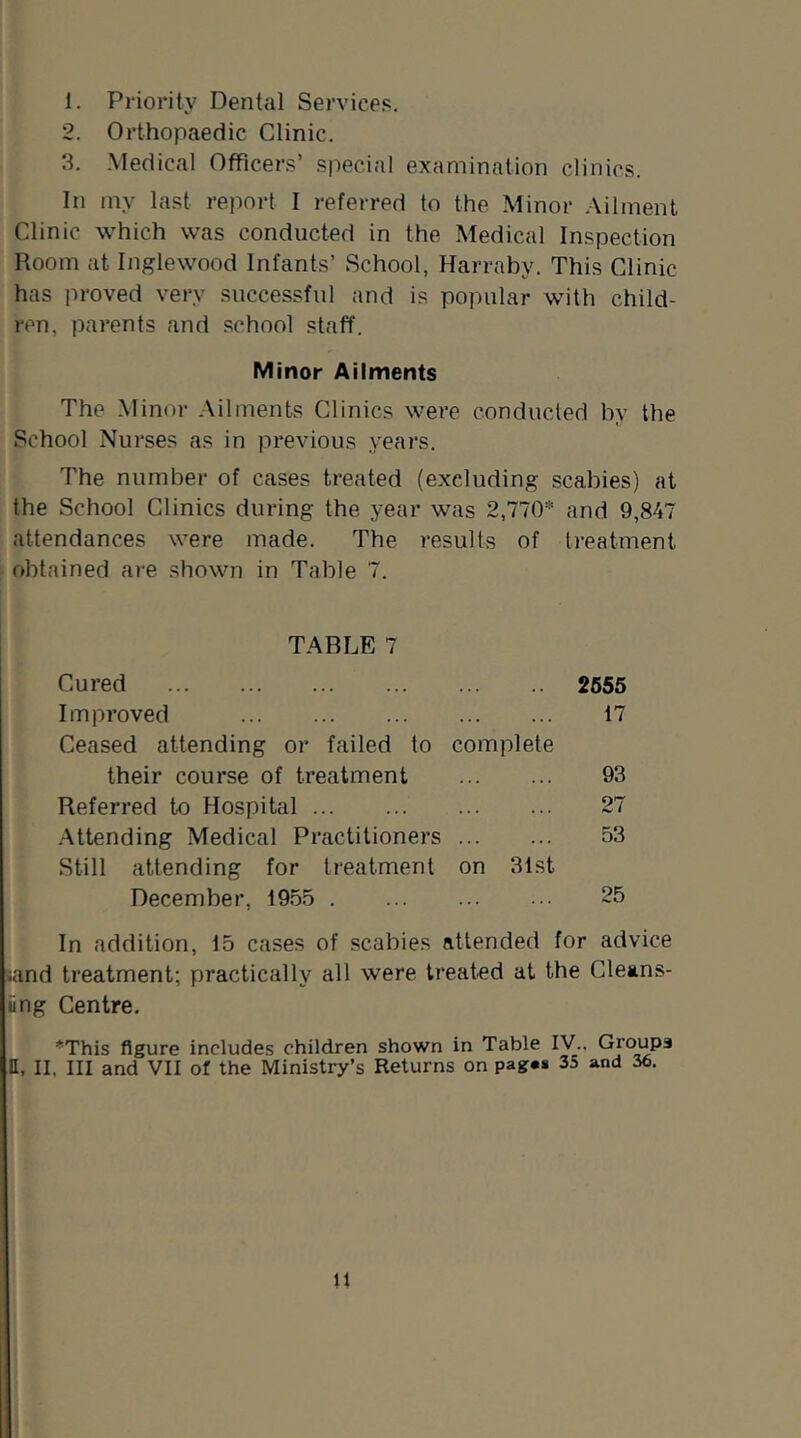 1. Priority Dental Services. 2. Orthopaedic Clinic. 3. Medical Officers’ special examination clinics. In my last report I referred to the Minor .\ilment Clinic which was conducted in the Medical Inspection Room at Inglewood Infants’ School, Harraby. This Clinic has proved very successful and is popular with child- ren, parents and school staff. Minor Ailments The Minor Ailments Clinics were conducted by the School Nurses as in previous years. The number of cases treated (excluding scabies) at the School Clinics during the year was 2,770* and 9,847 attendances were made. The results of treatment . obtained are shown in Table 7. TABLE 7 Cured 2655 Improved 17 Ceased attending or failed to complete their course of treatment 93 Referred to Hospital 27 Attending Medical Practitioners 53 Still attending for treatment on 31st December, 19.55 25 In addition, 15 cases of scabies attended for advice sand treatment; practically all were treated at the Cleans- iing Centre. *This figure includes children shown in Table IV.. Groups II, II, III and VII of the Ministry’s Returns on pag«* 35 and 36.