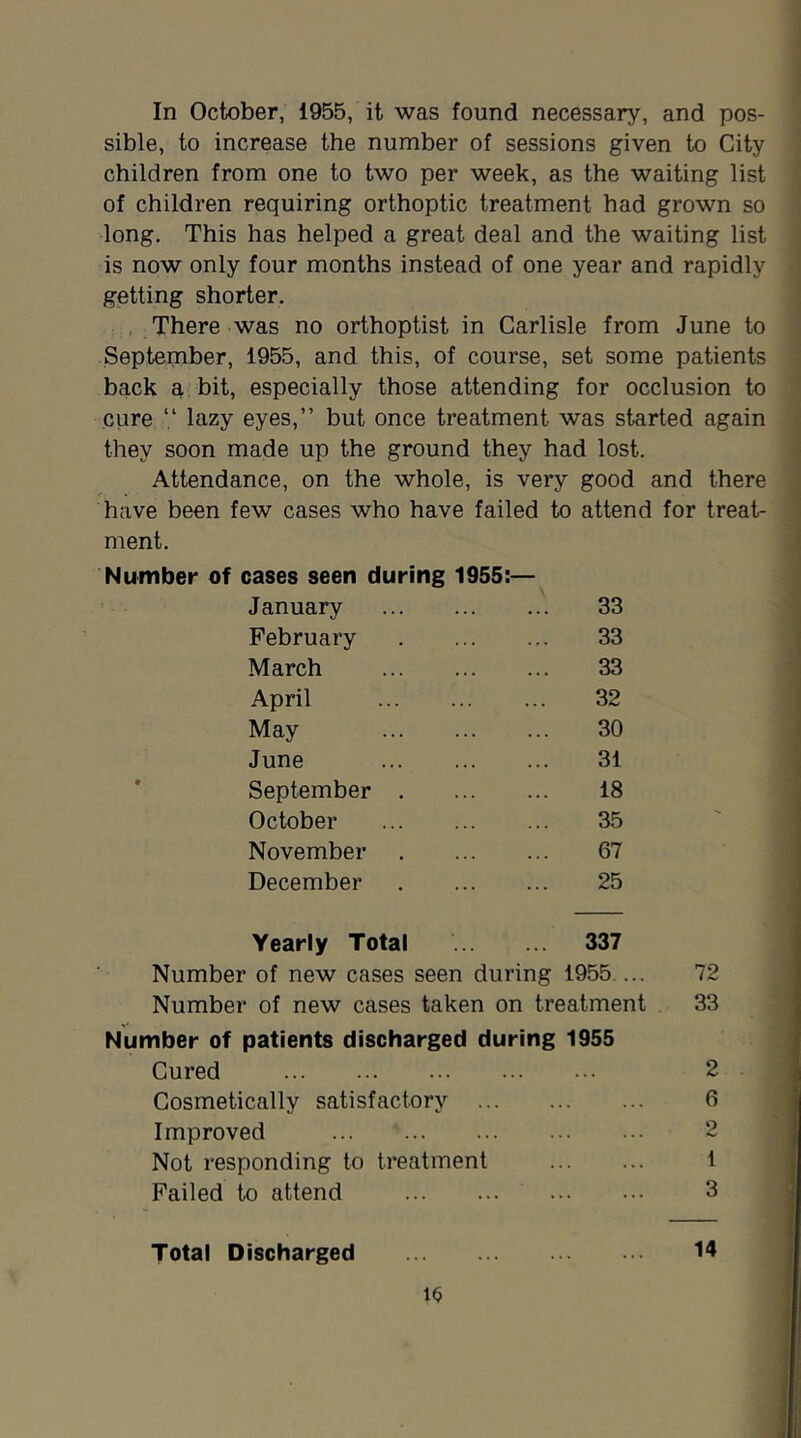 sible, to increase the number of sessions given to City ! children from one to two per week, as the waiting list 1 of children requiring orthoptic treatment had grown so ' long. This has helped a great deal and the waiting list is now only four months instead of one year and rapidly getting shorter. , There was no orthoptist in Carlisle from June to September, 1955, and this, of course, set some patients back a bit, especially those attending for occlusion to ^ cure “ lazy eyes,” but once treatment was started again they soon made up the ground they had lost. Attendance, on the whole, is very good and there have been few cases who have failed to attend for treat- ment. Number of cases seen during 1955:— January 33 February 33 March 33 April 32 May 30 June 31 September 18 October 35 November 67 December 25 Yearly Total 337 Number of new cases seen during 1955.... 72 Number of new cases taken on treatment 33 Number of patients discharged during 1955 Cured 2 Cosmetically satisfactory 6 Improved 2 Not responding to treatment 1 Failed to attend 3 Total Discharged 14