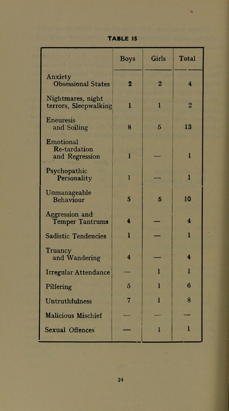 1 1 Boys Girls Total Anxiety Obsessional States 2 2 4 Nightmares, night terrors, Sleepwalking 1 1 2 Eneuresis and Soiling 8 6 13 Emotional Re-tardation and Regression 1 _ 1 Psychopathic Personality 1 — 1 Unmanageable Behaviour 5 6 10 Aggression and Temper Tantrums 4 — 4 Sadistic Tendencies 1 — 1 Truancy and Wandering 4 — 4 Irregular Attendance — 1 1 Pilfering 5 1 6 Untruthfulness 7 1 8 Malicious Mischief — — Sexual Offences 1 1