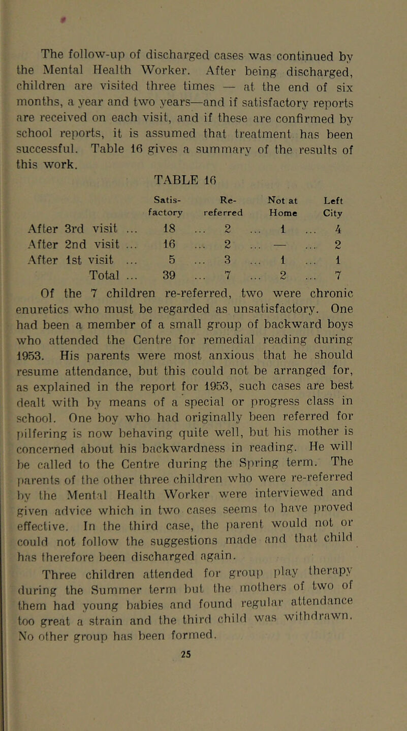 f The follow-up of discharged cases was continued by the Mental Health Worker. After being discharged, children are visited three times — at the end of six months, a year and two years—and if satisfactory reports are received on each visit, and if these are confirmed by school reports, it is assumed that treatment has been successful. Table 16 gives a .summary of the results of this work. TABLE 16 Satis- factory After 3rd visit ... 18 .After 2nd visit ... 16 .After 1st visit ... 5 Total ... 39 Re- Not at Left referred Home City 2 ... 1 ... 4 . 2 ... — ... 2 . 3 ... 1 ... 1 . 7 ... 2 ... 7 Of the 7 children re-referred, two were chronic enuretics who must be regarded as unsatisfactory. One had been a member of a small group of backward boys who attended the Centre for remedial reading during 1953. His parents were most anxious that he should resume attendance, but this could not be arranged for, as explained in the report for 1953, such cases are best dealt with by means of a special or progress class in school. One boy who had originally been referred for I)ilfering is now behaving quite well, but his mother is concerned about his backwardness in reading. He will be called to the Centre during the Spring term. The parents of the other three children who were re-referred l)y the Ment.'il Health Worker were interviewed and given advice which in two cases seems to have proved effective. In the third case, the parent would not or could not follow the suggestions made and that child has therefore been discharged again. Three children attended for group play therap\ during the Summer term but the mothers of two of them had young babies and found regular attendance too great a strain and the third child was withdrawn. No other group has been formed.