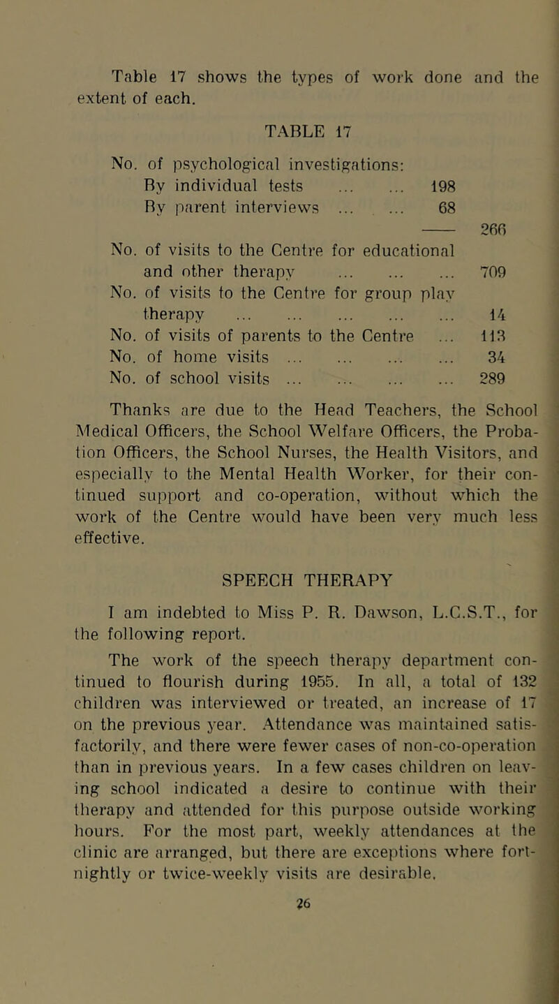 Table 17 shows the types of work done and the extent of each. TABLE 17 No. of psychological investigations: By individual tests 198 By parent interviews ... ... 68 266 No. of visits to the Centre for educational and other therapy 709 No. of visits to the Centre for group play therapy 14 No. of visits of parents to the Centre. ... 118 No. of home visits 34 No. of school visits 289 Thanks are due to the Head Teachers, the School Medical Officers, the School Welfare Officers, the Proba- tion Officers, the School Nurses, the Health Visitors, and especially to the Mental Health Worker, for their con- tinued support and co-operation, without which the work of the Centre would have been very much less effective. SPEECH THERAPY I am indebted to Miss P. R. Dawson, L.C.S.T., for the following report. The work of the speech therapy department con- tinued to flourish during 1955. In all, a total of 132 children was interviewed or treated, an increase of 17 on the previous year. Attendance was maintained satis- factorily, and there were fewer cases of non-co-operation than in previous years. In a few cases children on leav- ing school indicated a desire to continue with their therapy and attended for this purpose outside working hours. For the most part, weekly attendances at the clinic are arranged, but there are exceptions where fort- nightly or tw’ice-weekly visits are desirable.