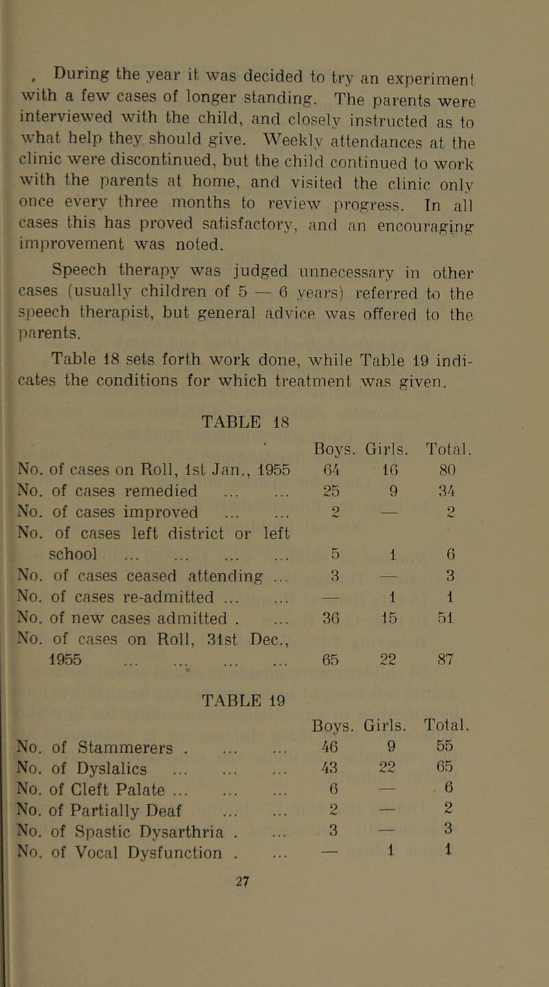 , During the year it was decided to try an experiment with a few cases of longer standing. The parents were interviewed with the child, and closely instructed as to what help they should give. Weekly attendances at the clinic were discontinued, but the child continued to work with the parents at home, and visited the clinic only once every three months to review progress. In all cases this has proved satisfactory, and an encouraging improvement was noted. Speech therapy was judged unnecessary in other cases (usually children of 5 — 6 years) referred to the speech therapist, but general advice was offered to the parents. Table 18 sets forth work done, while Table 19 indi- cates the conditions for which treatment was given. TABLE 18 Boys. Girls. Total No. of cases on Roll, 1st Jan., 1955 64 16 80 No. of cases remedied 25 9 34 No. of cases improved No. of cases left district or left 2 2 school 5 1 6 No. of cases cea.sed attending ... 3 — 3 No. of cases re-admitted — 1 1 No. of new cases admitted . No. of cases on Roll, 31st Dec., 36 15 51 1955 • 65 22 87 TABLE 19 Boys. Girls. Total No. of Stammerers 46 9 55 No. of Dyslalics 43 22 65 No. of Cleft Palate 6 — 6 No. of Partially Deaf 2 — 2 No. of Spastic Dysarthria . 3 — 3 No. of Vocal Dysfunction . — 1 1