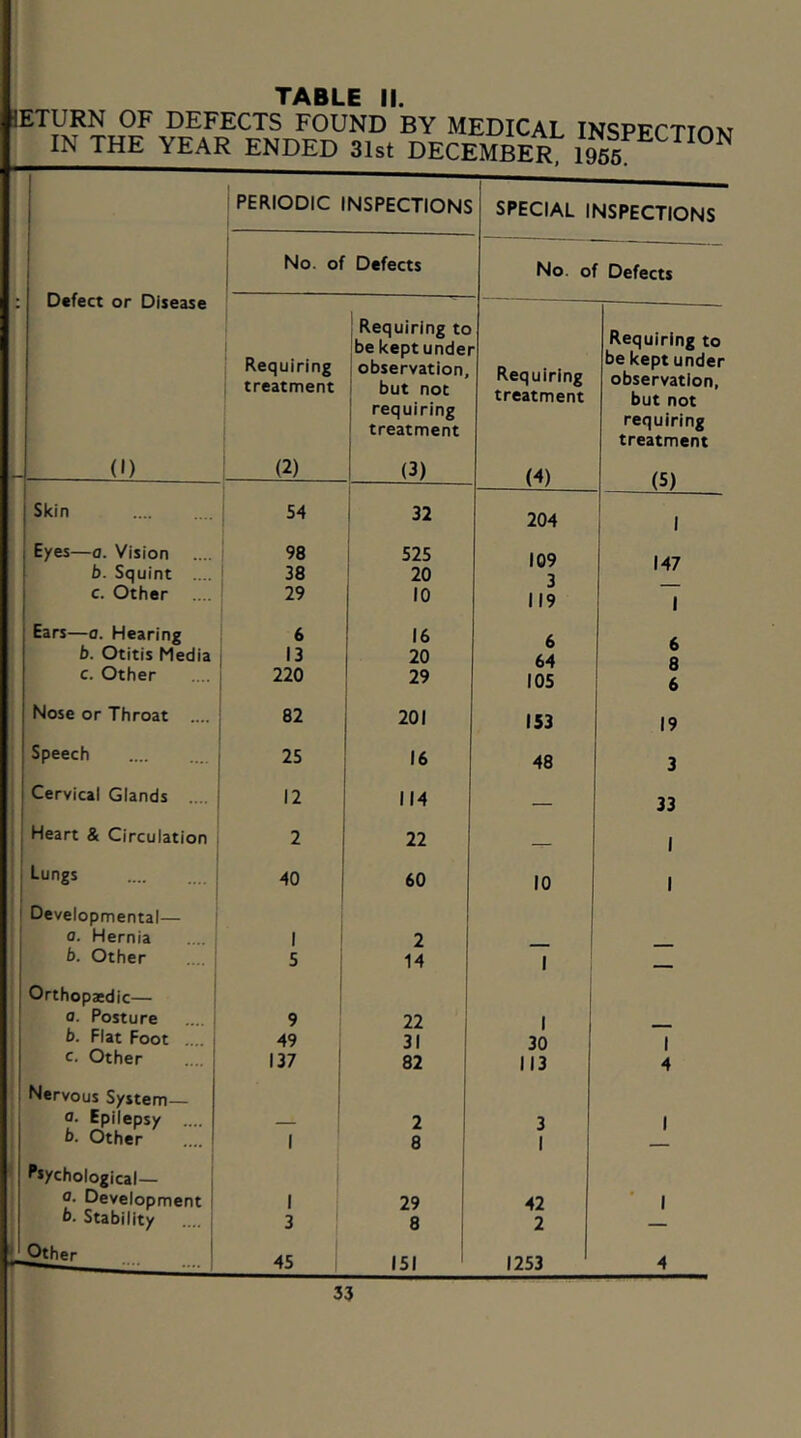 lETURN OF DEFECTS FOUND BY MEDICAL INSPECTTOK IN THE YEAR ENDED 31st DECEMBER, 1955 Defect or Disease (1) i PERIODIC INSPECTIONS SPECIAL INSPECTIONS 1 No. of Defects No. of Defects : Requiring ; treatment (2) Requiring to bekeptundei 1 observation, 1 but not 1 requiring treatment (3) Requiring treatment (4) Requiring to be kept under observation, but not requiring treatment (5) Skin 1 54 32 204 1 Eyes—fl. Vision 1 98 525 109 147 b. Squint .... ! 38 20 3 c. Other 29 10 119 1 Ears—0. Hearing 6 16 6 b. Otitis Media 13 20 64 o c. Other 220 29 105 6 Nose or Throat .... 82 201 153 19 Speech 25 16 48 3 Cervical Giands .... 12 114 — 33 Heart & Circuiation 2 22 — 1 Lungs .... i i 40 60 10 1 Developmental— a. Hernia 1 2 b. Other 5 14 1 Orthopaedic— ! ■ 0. Posture 9 22 1 b. Flat Foot .. . 1 49 3I 30 1 c. Other 137 82 113 4 Nervous System— 0* Epilepsy 2 3 1 b. Other 1 8 1 Pjychological— 0. Development 1 1 29 42 ' 1 b- Stability .... : 3 8 2 — Other 45 i5l ' 1253 4