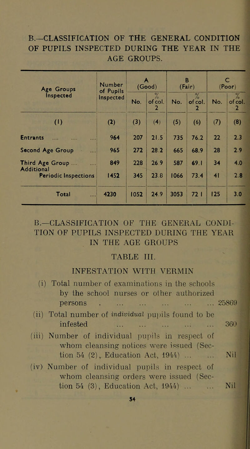 B.—CLASSIFICATION OF THE GENERAL CONDITION OF PUPILS INSPECTED DURING THE YEAR IN THE AGE GROUPS. Age Groups Number of Pupils Inspected A (Good) B (Fair) C (Poor) Inspected No. % of col. 2 No. % of col. 2 No. % of col. 2 (1) (1) (3) (4) (5) (6) (7) (8) Entrants 964 207 21.5 735 76.2 22 2.3 Second Age Group 965 272 28 2 665 68.9 28 29 Third Age Group Additional 849 228 26 9 587 69.1 34 4.0 Periodic Inspections 1452 345 23.8 1066 73.4 41 2.8 Total 4230 1052 24.9 3053 72 1 125 3.0 B.—CLASSIFICATION OF THE GENERAL CONDI- TION OF PUPILS INSPECTED DURING THE YEAR IN THE AGE GROUPS TABLE III. INFESTATION WITH VERMIN (i) Total number of examinations in the schools by the school nurses or other authorized persons 25869 (ii) Total number of individual pu])ils found to be infested ... 360 (iii) Number of individual pupils in respect of whom cleansing notices were issued (Sec- tion 54 (2), Education Act, 1944) Nil (iv) Number of individual pupils in respect of whom cleansing orders were issued (Sec- tion 54 (3), Education Act, 1944) Nil S4