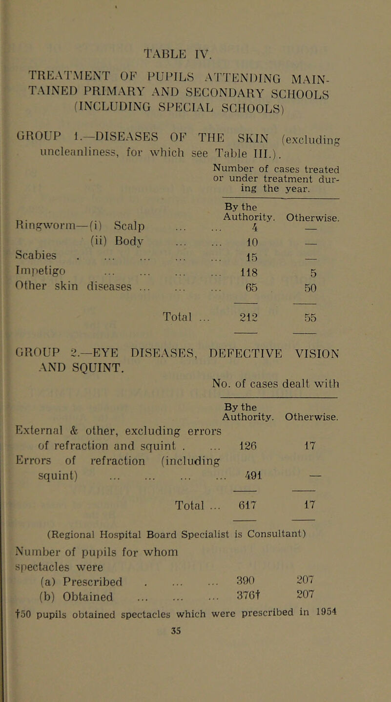 TREATMENT OF PUPILS ATTENDING MAIN- TAINED PRIMARY AND SECONDARY SCHOOLS (INCLUDING SPECIAL SCHOOLS) GROUP 1.—DISEASES OF THE SKIN (excluding uncleanliness, for which see Table III.). Number of cases treated or under treatment dur- ing the year. Ringworm- -(i) Scalp By the Authority. 4 Otherwise. (ii) Body 10 . Scabies 15 Impetigo 118 5 Other skin diseases 65 50 Total 212 55 GROUP 2.—EYE DISEASES, DEFECTIVE VISION AND SQUINT. No. of cases dealt, with By the Authority. Otherwise. External & other, excluding errors of refraction and squint . ... 126 17 Errors of refraction (including squint) 491 — Total ... 617 17 (Regional Hospital Board Specialist is Consultant) Number of puj)ils for whom spechicles were (a) Prescribed 390 207 (b) Obtained 376t 207 t50 pupils obtained spectacles which were prescribed in 1954