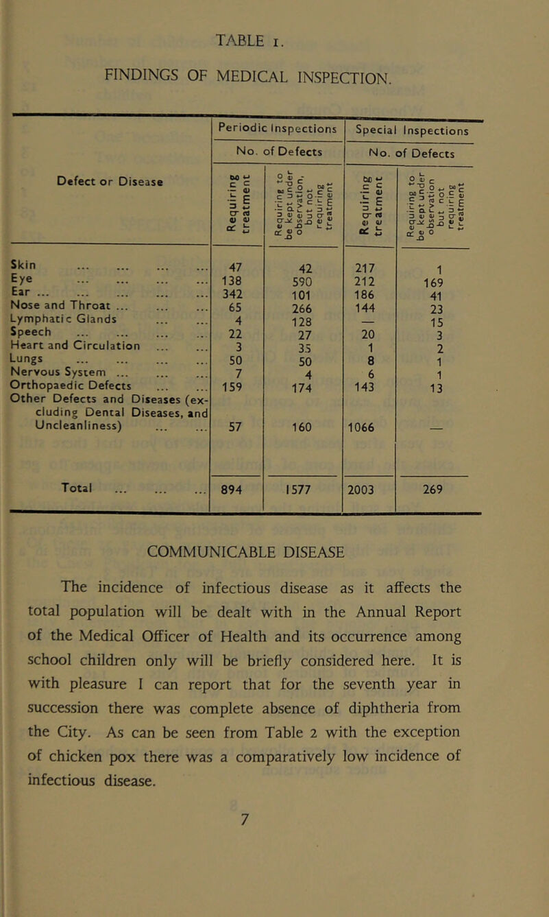 FINDINGS OF MEDICAL INSPECTION. Periodic Inspections Specia Inspections No. of Defects No. of Defects Defect or Disease Requiring treatment Requiring to be kept under observation, but not requiring treatment Requiring treatment Requiring to be kept under observation but not requiring treatment Skin 47 42 217 1 Eye 138 590 212 169 Ear 342 101 186 41 Nose and Throat ... 65 266 144 23 Lymphatic Glands 4 128 15 Speech 22 27 20 3 Heart and Circulation 3 35 1 2 Lungs 50 50 8 1 Nervous System ... 7 4 6 1 Orthopaedic Defects 159 174 143 13 Other Defects and Diseases (ex- cluding Dental Diseases, and Uncleanliness) 57 160 1066 Total 894 1577 2003 269 COMMUNICABLE DISEASE The incidence of infectious disease as it affects the total population will be dealt with in the Annual Report of the Medical Officer of Health and its occurrence among school children only will be briefly considered here. It is with pleasure I can report that for the seventh year in succession there was complete absence of diphtheria from the City. As can be seen from Table 2 with the exception of chicken pox there was a comparatively low incidence of infectious disease.