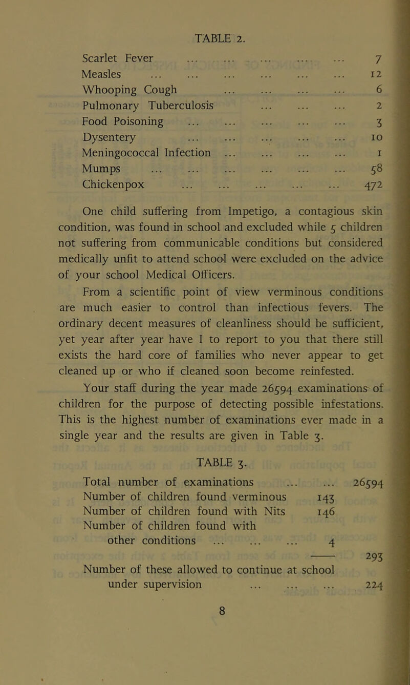 Scarlet Fever 7 Measles ... ... ... ... ... ... i2 Whooping Cough ... ... ... ... 6 Pulmonary Tuberculosis ... ... ... 2 Food Poisoning 3 Dysentery ... ... ... ... ... lo Meningococcal Infection ... ... ... ... i Mumps ... ... ... ... ... ... 58 Chickenpox ... ... ... ... ... 472 One child suffering from Impetigo, a contagious skin condition, was found in school and excluded while 3 children not suffering from communicable conditions but considered medically unfit to attend school were excluded on the advice of your school Medical Officers. From a scientific point of view verminous conditions are much easier to control than infectious fevers. The ordinary decent measures of cleanliness should be sufficient, yet year after year have I to report to you that there still exists the hard core of families who never appear to get cleaned up or who if cleaned soon become reinfested. Your staff during the year made 26394 examinations-of children for the purpose of detecting possible infestations. This is the highest number of examinations ever made in a single year and the results are given in Table 3. TABLE 3. Total number of examinations Number of children found verminous 143 Number of children found with Nits 146 Number of children found with other conditions 4 Number of these allowed to continue at school under supervision 26394 293 224