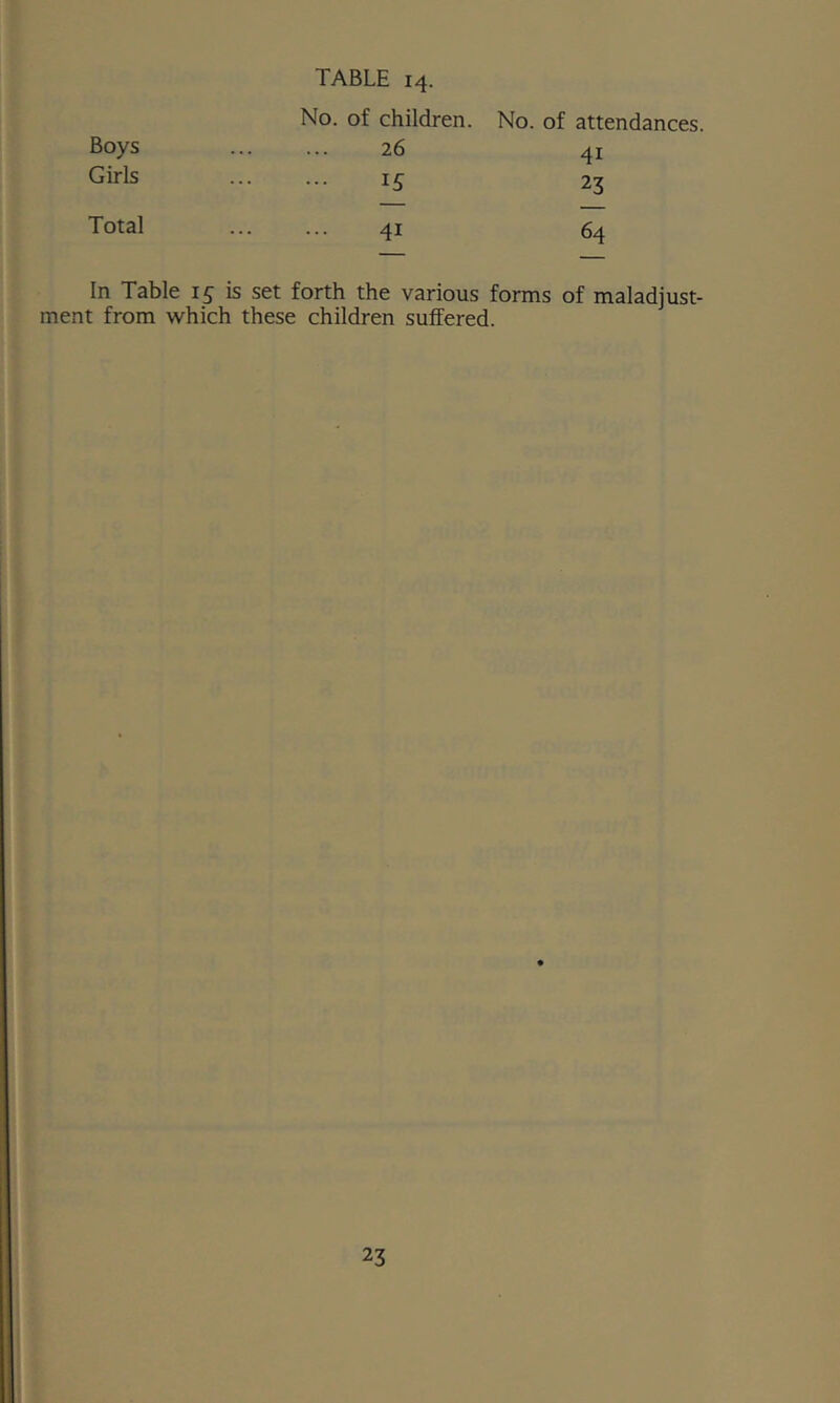 No. of children. No. of attendances. 26 15 Total 41 In Table 15 is set forth the various forms of maladjust- ment from which these children suffered. 41 23 64 Boys Girls