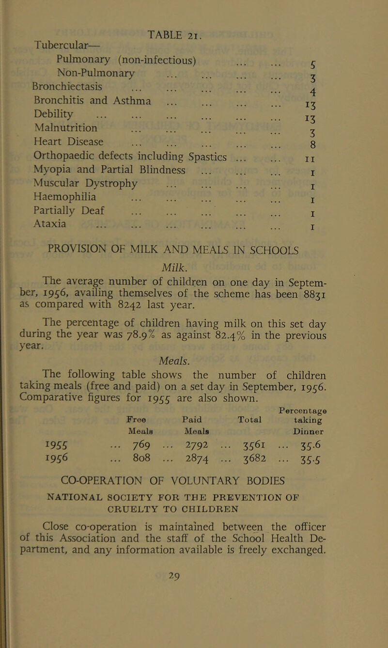 Tubercular— Pulmonary (non-infectious) Non-Pulmonary Bronchiectasis Bronchitis and Asthma Debility Malnutrition Heart Disease Orthopaedic defects including Spastics Myopia and Partial Blindness Muscular Dystrophy Haemophilia Partially Deaf Ataxia S 3 4 13 13 3 8 II I I I I I PROVISION OF MILK AND MEALS IN SCHOOLS Milk. The average number of children on one day in Septem- ber, 1956, availing themselves of the scheme has been 8831 as compared -with 8242 last year. The percentage of children having milk on this set day during the year was 78.9% as against 82.4% in the previous year. Meals. The following table shows the number of children taking meals (free and paid) on a set day in September, 1936. Comparative figures for 1933 are also shown. Percentage Free Paid Total taking Meals Meals Dinner 1955 ••• 769 ••• 2792 ... 3361 ... 35-6 1936 ... 808 ... 2874 ... 3682 ... 33.3 CO-OPERATION OF VOLUNTARY BODIES NATIONAL SOCIETY FOR THE PREVENTION OF CRUELTY TO CHILDREN Close co-operation is maintained between the officer of this Association and the staff of the School Health De- partment, and any information available is freely exchanged.