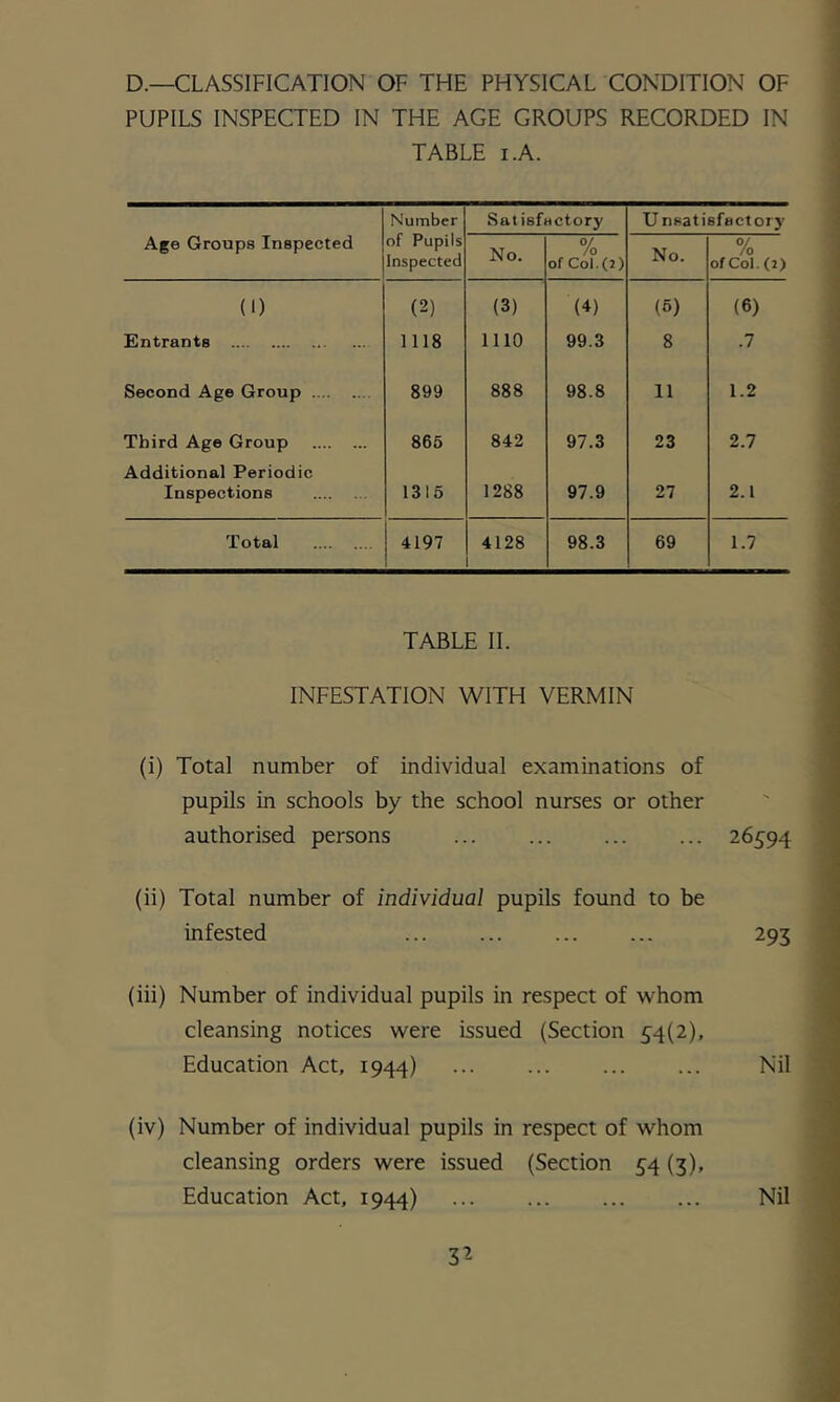 D.—CLASSIFICATION OF THE PHYSICAL CONDITION OF PUPILS INSPECTED IN THE AGE GROUPS RECORDED IN TABLE I.A. Number Satisfactory U nsatiefuctory Age Groups Inspected ot Pupils Inspected No. % of Col.(j) No. % of Col. (2) (I) (2) (3) (4) (6) (6) Entrants 1118 1110 99.3 8 .7 Second Age Group 899 888 98.8 11 1.2 Third Age Group 866 842 97.3 23 2.7 Additional Periodic Inspections 1315 1288 97.9 27 2.1 Total 4197 4128 98.3 69 1.7 TABLE 11. INFESTATION WITH VERMIN (i) Total number of individual examinations of pupils in schools by the school nurses or other authorised persons ... ... ... ... 26594 (ii) Total number of individual pupils found to be infested 293 (hi) Number of individual pupils in respect of whom cleansing notices were issued (Section 54(2), Education Act, 1944) Nil (iv) Number of individual pupils in respect of whom cleansing orders were issued (Section 54 (3), Education Act, 1944) Nil