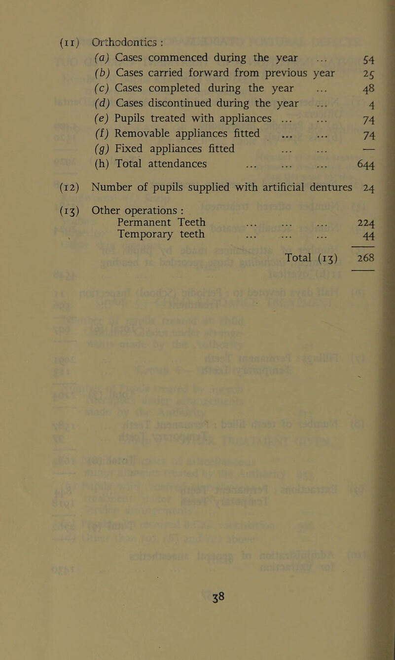 (11) Orthodontics: {a) Cases commenced during the year ... 54 {h) Cases carried forward from previous year 25 {c) Cases completed during the year ... 48 (d) Cases discontinued during the year ... 4 (e) Pupils treated with appliances ... ... 74 (f) Removable appliances fitted 74 (g) Fixed appliances fitted — (h) Total attendances 644 (12) Number of pupils supplied with artificial dentures 24 (13) Other operations : Permanent Teeth ... ... ... 224 . Temporary teeth ... ... ... 44 Total (13) 268