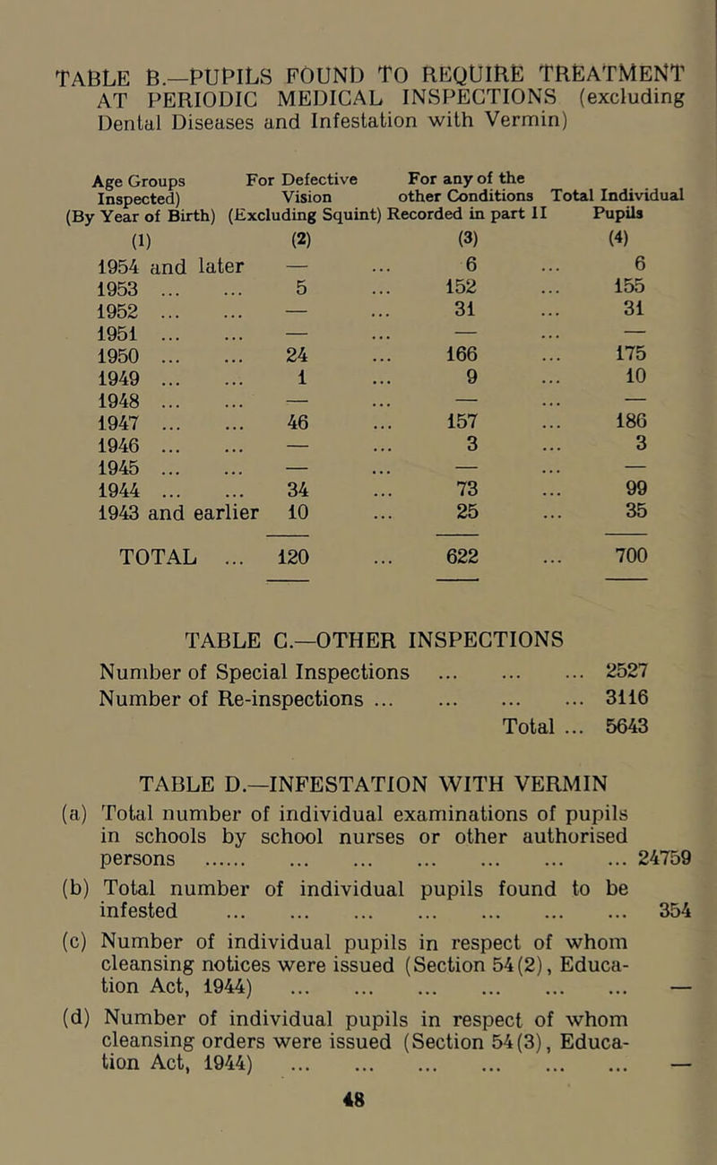 TABLE B—PUPILS FOUND TO REQUIBE TREATMENT AT PERIODIC MEDICAL INSPECTIONS (excluding Dental Diseases and Infestation with Vermin) Age Groups For Defective For any of the Inspected) Vision other Conditions Total Individual (By Year of Birth) (Excluding Squint) Recorded in part II Pupils (1) (2) (3) (4) 1954 and later — 6 6 1953 5 152 •. . 155 1952 — 31 •.. 31 1951 — — .« . — 1950 24 166 .. . 175 1949 1 9 10 1948 — — — 1947 46 157 . .. 186 1946 — 3 •.. 3 1945 — — — 1944 34 73 .. • 99 1943 and earlier 10 25 ... 35 TOTAL ... 120 622 ... 700 TABLE C.—OTHER INSPECTIONS Number of Special Inspections 2527 Number of Re-inspections 3116 Total ... 5643 TABLE D.—INFESTATION WITH VERMIN (a) Total number of individual examinations of pupils in schools by school nurses or other authorised persons 24759 (b) Total number of individual pupils found to be infested 354 (c) Number of individual pupils in respect of whom cleansing notices were issued (Section 54(2), Educa- tion Act, 1944) — (d) Number of individual pupils in respect of whom cleansing orders were issued (Section 54(3), Educa- tion Act, 1944) —