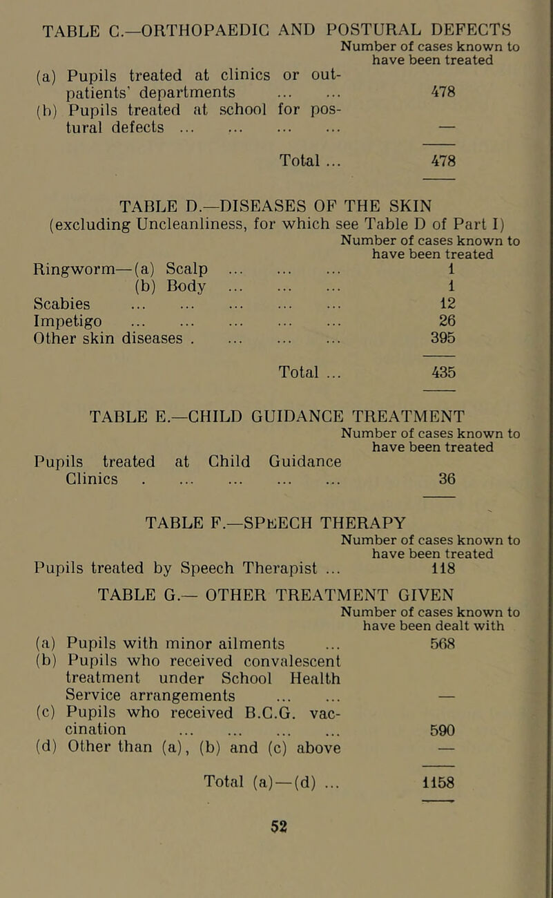 TABLE C.—ORTHOPAEDIC AND POSTURAL DEFECTS Number of cases known to have been treated (a) Pupils treated at clinics or out- patients’ departments 478 (h) Pupils treated at school for pos- tural defects — Total ... 478 TABLE D.—DISEASES OP THE SKIN (excluding Uncleanliness, for which see Table D of Part I) Ringworm—(a) Scalp Number of cases known to have been treated 1 (b) Body ... 1 Scabies 12 Impetigo 26 Other skin diseases . 395 Total ... 435 TABLE E.—CHILD GUIDANCE TREATMENT Number of cases known to have been treated Pupils treated at Child Guidance Clinics 36 TABLE F.—SPEECH THERAPY Number of cases known to have been treated Pupils treated by Speech Therapist ... 118 TABLE G.— OTHER TREATMENT GIVEN Number of cases known to have been dealt with (a) Pupils with minor ailments ... 568 (b) Pupils who received convalescent treatment under School Health Service arrangements — (c) Pupils who received B.C.G. vac- cination 590 (d) Other than (a), (b) and (c) above — Total (a) —(d) ... 1158