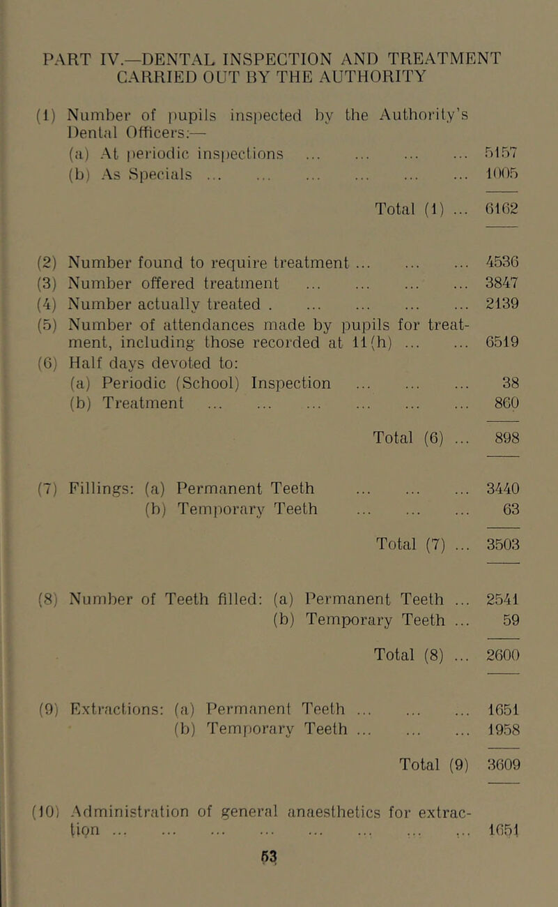 PART IV.—DENTAL INSPECTION AND TREATMENT CARRIED OUT BY THE AUTHORITY (1) Number of pupils insi)ected by the Authority’s Denial Officers;— (a) At periodic inspeclions bl57 (b) As Specials 100.5 Total (1) ... 6162 (2) Number found to require treatment 4536 (3) Number offered treatment 3847 (4) Number actually treated 2139 (5) Number of attendances made by pupils for treat- ment, including- those recorded at 11(h) 6519 (6) Half days devoted to: (a) Periodic (School) Inspection 38 (b) Treatment 860 Total (6) ... 898 (7) Fillings: (a) Permanent Teeth 3440 (b) Temiiorary Teeth 63 Total (7) ... 3503 (8) Number of Teeth filled: (a) Permanent Teeth ... 2541 (b) Temporary Teeth ... 59 Total (8) ... 2600 (9) Extractions: (a) Permanent Teeth 1651 (b) Temporary Teeth 1958 Total (9) 3609 (10) Administration of general anaesthetics for extrac- tion 1651