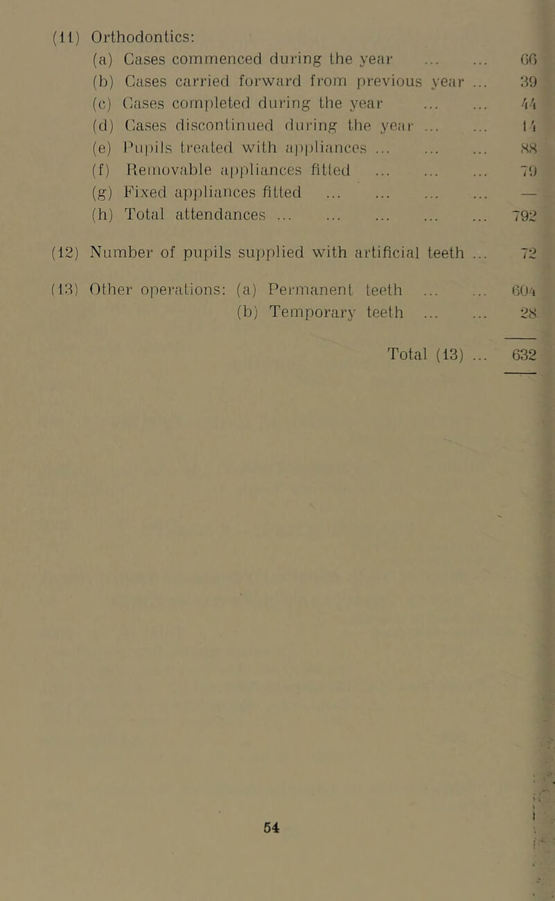 (11) Orthodontics; (a) Cases commenced dui-ing the yeai- GG (b) Cases carried forward from previous year ... ‘.-59 (c) (5ase.s comi)leted during the year /I'l (d) Cases discontinued dui'ing the year 1'i (e) Ihipils treated with appliances (f) Removable a|)pliances fitted 79 (g) Fixed appliiinces fitted — (h) Total attendances 792 (12) Number of pupils su])plied with artificial teeth ... 72 (13) Othei- opei-ations: (a) Permanent teeth 604 (b) Temporary teeth 23 Total (13) ... 632 s I