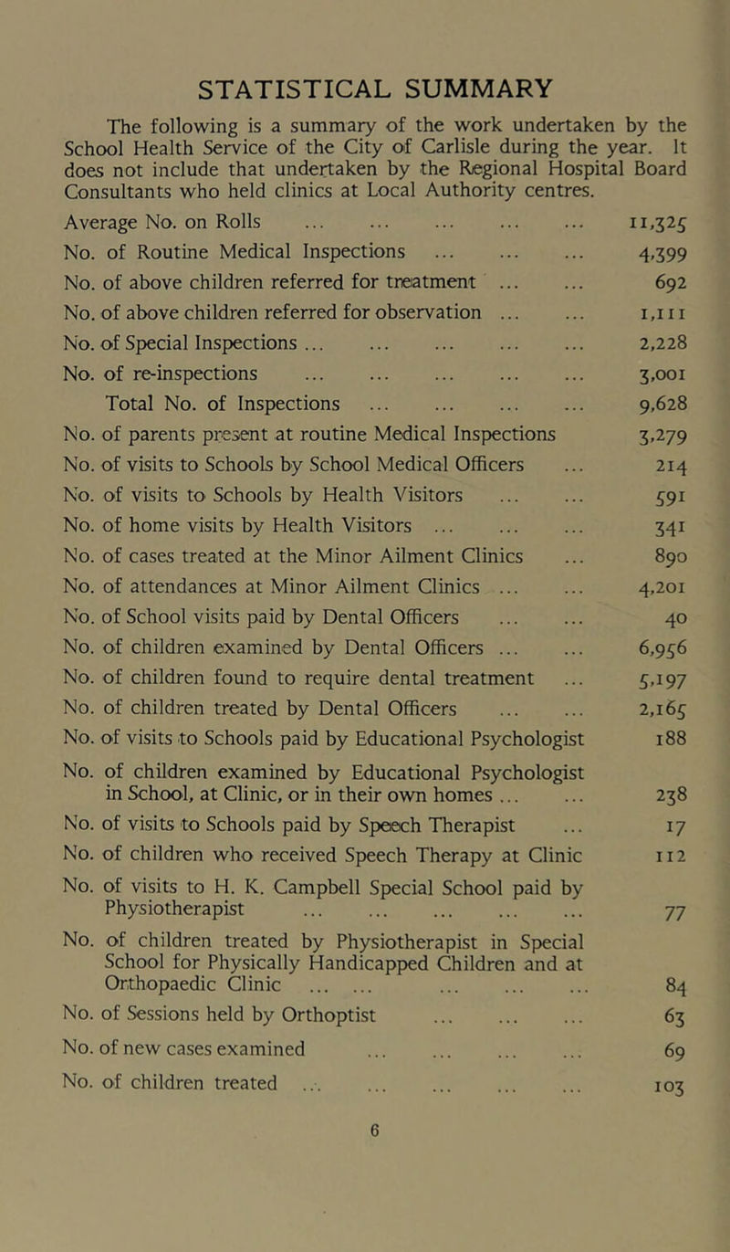 STATISTICAL SUMMARY The following is a summary of the work undertaken by the School Health Service of the City of Carlisle during the year. It does not include that undertaken by the Regional Hospital Board Consultants who held clinics at Local Authority centres. Average No. on Rolls ... ... ... ... ... No. of Routine Medical Inspections 4.399 No. of above children referred for treatment ... ... 692 No. of above children referred for observation i,i 11 No. of Special Inspections 2,228 No. of re-inspections 3.001 Total No. of Inspections 9,628 No. of parents present at routine Medical Inspections 3.279 No. of visits to Schools by School Medical Officers ... 214 No. of visits tO' Schools by Health Visitors ... ... 591 No. of home visits by Health Visitors ... ... ... 341 No. of cases treated at the Minor Ailment Clinics ... 890 No. of attendances at Minor Ailment Clinics ... ... 4,201 No. of School visits paid by Dental Officers ... ... 40 No. of children examined by Dental Officers ... ... 6,956 No. of children found to require dental treatment ... 5.197 No. of children treated by Dental Officers ... ... 2,165 No. of visits to Schools paid by Educational Psychologist 188 No. of children examined by Educational Psychologist in School, at Clinic, or in their own homes 238 No. of visits to Schools paid by Speech Therapist ... 17 No. of children who received Speech Therapy at Clinic 112 No. of visits to H. K. Campbell Sp>ecial School paid by Physiotherapist 77 No. of children treated by Physiotherapist in Special School for Physically Handicapped Children and at Orthopaedic Clinic 84 No. of Sessions held by Orthoptist ... ... ... 63 No. of new cases examined ... ... ... ... 69 No. of children treated ... ... ... ... ... 103