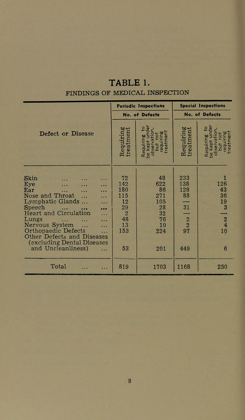 TABLE 1. FINDINGS OF MEDICAL. INSPECTION Defect or Disease Periodic Inspections Special Inspections No. of Defects No. of Defects Requiring treatment Requiring to be kept under observation, but not requiring treatment Requiring treatment Requiring to be kept under observation, but not requiring treatment Skin 72 48 233 1 Eye 142 622 138 126 Ear 180 86 128 43 Nose and Throat 115 271 88 36 Lymphatic Glands 12 105 — 19 Sp00ch • • •' ••• ••• 29 28 31 3 Heart and Circulation 2 32 — — Lungs 48 76 2 2 Nervous System 13 10 2 4 Orthopaedic Defects 153 224 97 10 Other Defects and Diseases (excluding Dental Diseases and Uncleanliness) 53 201 449 6 Total 819 1703 1168 250