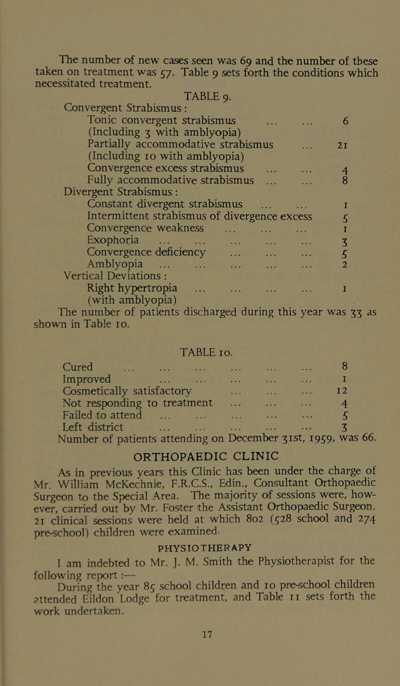 The number of new cases seen was 69 and the number of these taken on treatment was 57. Table 9 sets forth the conditions which necessitated treatment. TABLE 9. Convergent Strabismus: Tonic convergent strabismus ... ... 6 (Including 3 with amblyopia) Partially accommodative strabismus ... 21 (Including 10 with amblyopia) Convergence excess strabismus ... ... 4 Fully accommodative strabismus ... ... 8 Divergent Strabismus: Constant divergent strabismus ... ... i Intermittent strabismus of divergence excess 5 Convergence weakness ... ... ... i Exophoria 3 Convergence deficiency ... ... ... 3 Amblyopia ... ... ... ... ... 2 Vertical Deviations : Right hypertropia i (with amblyopia) The number of patients discharged during this year was 33 as shown in Table 10. TABLE 10. Cured ... ... ... ... ... ... 8 Improved ... ... ... i Cosmetically satisfactory 12 Not responding to treatment ... 4 Failed to attend 5 Left district 3 Number of patients attending on December 31st, 1939, was 66. ORTHOPAEDIC CLINIC As in previous years this Clinic has been under the charge of Mr. William McKechnie, F.R.C.S., Edin.. Consultant Orthopaedic Surgeon to the Special Area. The majority of sessions were, how- ever, carried out by Mr. Foster the Assistant Orthopaedic Surgeon. 2r clinical sessions were held at which 802 (328 school and 274 pre-school) children were examined- PHYSIOTHERAPY I am indebted to Mr. J. M. Smith the Physiotherapist for the following report:— During the year 83 school children and 10 pre-school children attended Eildon Lodge for treatment, and Table ii sets forth the work undertaken.