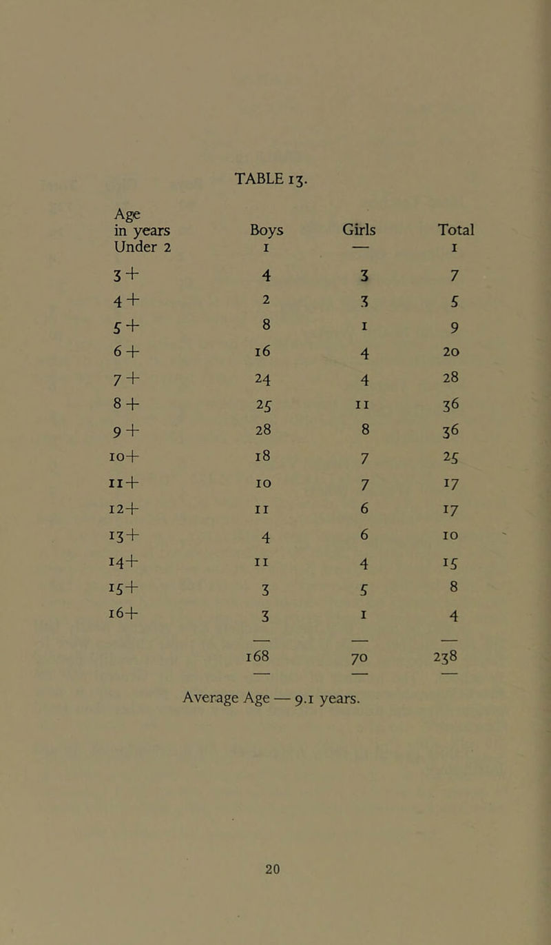 Age in years Boys Girls Total Under 2 I — I 3 + 4 3 7 4 + 2 3 5 5 + 8 I 9 6 + 16 4 20 7 + 24 4 28 8 + 25 II 36 9 + 28 8 36 10+ 18 7 25 11 + 10 7 17 12+ II 6 17 13 + 4 6 10 14+ II 4 13 15+ 3 5 8 i64' 3 I 4 — — — 168 70 238 Average Age — 9.1 years.