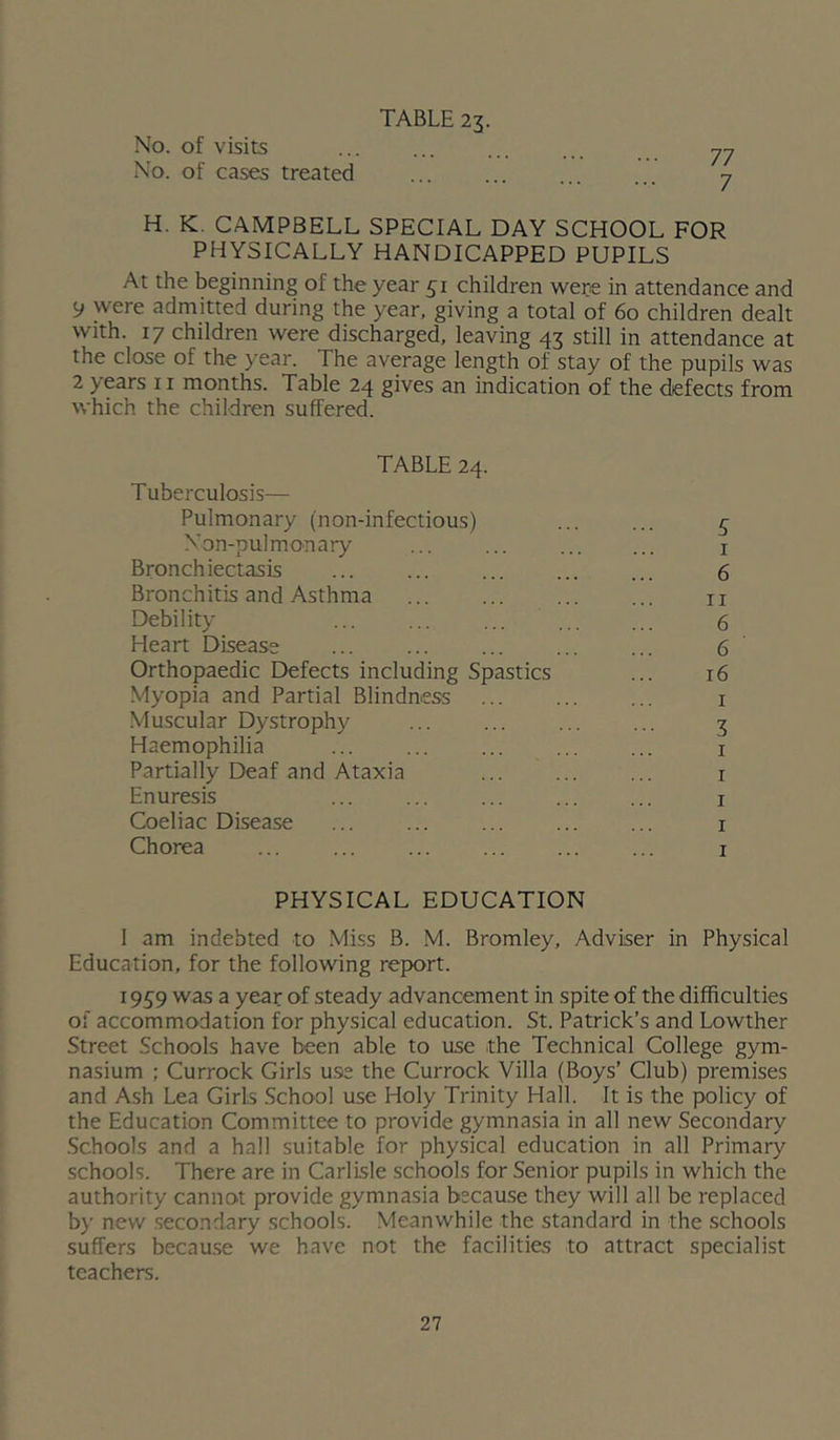 TABLE 23. No. of visits ... ... ... ... 77 No. of cases treated ... ... ... ... 7 H. K. CAMPBELL SPECIAL DAY SCHOOL FOR PHYSICALLY HANDICAPPED PUPILS At the beginning of the year 31 children were in attendance and 9 were admitted during the year, giving a total of 60 children dealt with. 17 children were discharged, leaving 43 still in attendance at the close of the year. The average length of stay of the pupils was 2 years ii months. Table 24 gives an indication of the defects from which the children suffered. TABLE 24. Tuberculosis— Pulmonary (non-infectious) ... ... £ Non-pulmo'nary ... ... i Bronchiectasis ... ... ... ... ... 6 Bronchitis and Asthma ii Debility ... ... ... 6 Heart Disease ... ... ... ... ... 6 Orthopaedic Defects including Spastics ... 16 Myopia and Partial Blindness ... ... ... i .Muscular Dystrophy ... ... ... ... 3 Haemophilia i Partially Deaf and Ataxia ... ... ... i Enuresis i Coeliac Disease ... ... ... ... ... i Chorea ... ... ... ... ... ... i PHYSICAL EDUCATION I am indebted to Miss B. M. Bromley, Adviser in Physical Education, for the following report. 19^9 was a year of steady advancement in spite of the difficulties of accommodation for physical education. St. Patrick’s and Lowther Street Schools have been able to use the Technical College gym- nasium : Currock Girls use the Currock Villa (Boys’ Club) premises and Ash Lea Girls School use Holy Trinity Hall. It is the policy of the Education Committee to provide gymnasia in all new Secondary .Schools and a hall suitable for physical education in all Primary schools. There are in Carlisle schools for Senior pupils in which the authority canno.t provide gymnasia because they will all be replaced by new .secondary schools. Meanwhile the standard in the schools suffers becau.se we have not the facilities to attract specialist teachers.