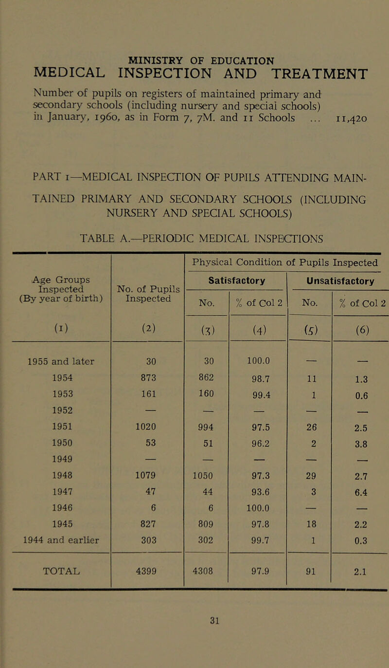 MINISTRY OF EDUCATION MEDICAL INSPECTION AND TREATMENT Number of pupils on registers of maintained primary and secondary schools (including nursery and special schools) in January, i960, as in Form 7, 7M. and ii Schools ... 11,420 PART I—MEDICAL INSPECTION OF PUPILS ATTENDING MAIN- TAINED PRIMARY AND SECONDARY SCHOOLS (INCLUDING NURSERY AND SPECIAL SCHOOLS) TABLE A.—PERIODIC MEDICAL INSPECTIONS Physical Condition of Pupils Inspected Age Groups Inspected (By year of birth) No. of Pupils Inspected Satisfactory Unsatisfactory No. % of Col 2 No. % of Col 2 (1) (2) (.^) (4) (s) (6) 1955 and later 30 30 100.0 — — 1954 873 862 98.7 11 1.3 1953 161 160 99.4 1 0.6 1952 — — — — — 1951 1020 994 97.5 26 2.5 1950 53 51 96.2 2 3.8 1949 — — — — — 1948 1079 1050 97.3 29 2.7 1947 47 44 93.6 3 6.4 1946 6 6 100.0 — — 1945 827 809 97.8 18 2.2 1944 and earlier 303 302 99.7 1 0.3 TOTAL 4399 4308 97.9 91 2.1