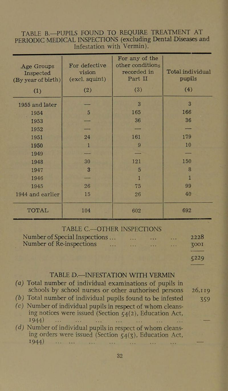 TABLE B.—PUPILS FOUND TO REQUIRE TREATMENT AT PERIODIC MEDICAL INSPECTIONS (excluding Dental Diseases and Infestation with Vermin). Age Groups Inspected (By year of birth) For defective vision (excl. squint) For any of the other conditions recorded in Part II Total individual pupils (1) (2) (3) (4) 1955 and later — 3 3 1954 5 165 166 1953 — 36 36 1952 — — — 1951 24 161 179 1950 1 9 10 1949 — — — 1948 30 121 150 1947 3 5 8 1946 — 1 1 1945 26 75 99 1944 and earlier 15 26 40 TOTAL 104 602 692 TABLE C.—OTHER INSPECTIONS Number of Special Inspections ... ... ... ... 2228 Number of Re-inspections ... ... ... ... 3001 5229 TABLE D.—INFESTATION WITH VERMIN (a) Total number of individual examinations of pupils in schools by school nurses or other authorised persons 26,119 (b) Total number of individual pupils found to be infested 339 (c) Number of individual pupils in respect of whom cleans- ing notices were issu^ (Section 34(2), Education Act, 1944) — (d) Number of individual pupils in resi>ect of whom cleans- ing orders were issued (Section 34(3), Education Act, 1944) —
