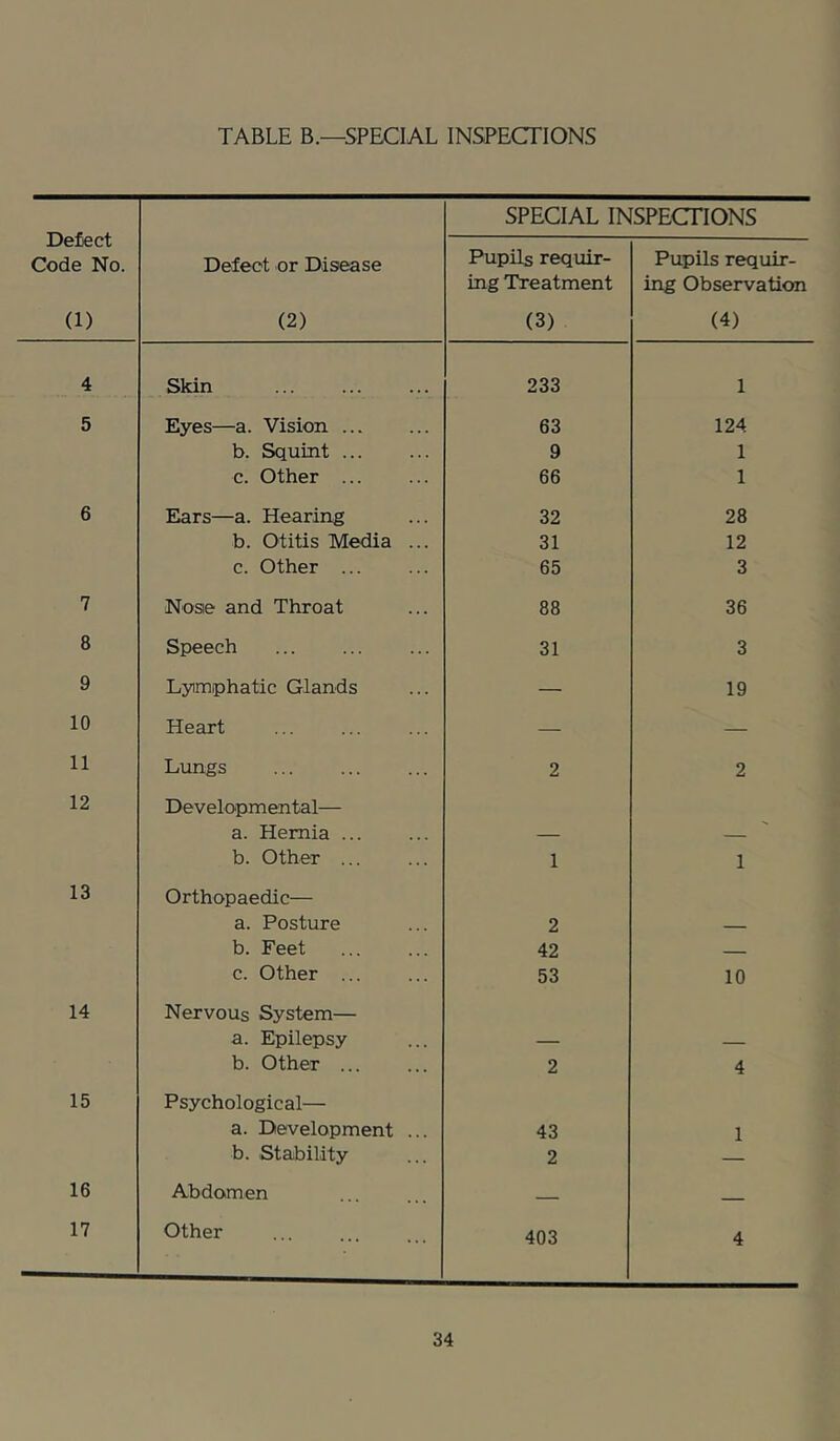 TABLE B.—SPECIAL INSPECTIONS Defect Code No. (1) SPECIAL INSPECTIONS Defect or Disease (2) Pupils requir- ing Treatment (3) Pupils requir- ing Observation (4) 4 Skin 233 1 5 Eyes—a. Vision 63 124 b. Squint 9 1 c. Other 66 1 6 Ears—a. Hearing 32 28 b. Otitis Media ... 31 12 c. Other ... 65 3 7 Nose and Throat 88 36 8 Speech 31 3 9 Lymphatic Glands — 19 10 Heart — — 11 Lungs 2 2 12 Developmental— a. Hernia b. Other 1 1 13 Orthopaedic— a. Posture 2 b. Feet 42 — c. Other ... 53 10 14 Nervous System— a. Epilepsy b. Other ... 2 4 15 Psychological— a. Development ... 43 1 b. Stability 2 — 16 Abdomen — — 17 Other 403 4