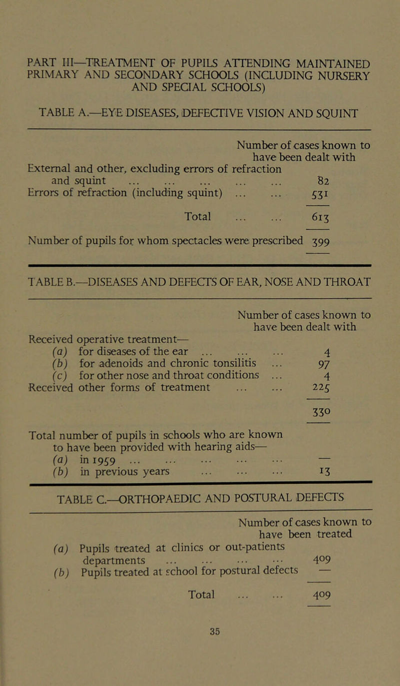 PART III—TREATMENT OF PUPILS ATTENDING MAINTAINED PRIMARY AND SECONDARY SCHOOLS (INCLUDING NURSERY AND SPECIAL SCHOOLS) TABLE A.—EYE DISEASES, DEFECTIVE VISION AND SQUINT Number of cases known to have been dealt with External and other, excluding errors of refraction and squint 82 Errors of refraction (including squint) ... 531 Total 613 Number of pupils for whom spectacles were prescribed 399 7 ABLE B.—DISEASES AND DEFECTS OF EAR, NOSE AND THROAT Number of cases known to have been dealt with Received operative treatment— (a) for diseases of the ear ... 4 (b) for adenoids and chronic tonsilitis 97 (c) for other nose and throat conditions ... 4 Received other forms of treatment 22s 330 Total number of pupils in schools who are known to have been provided with hearing aids— (a) in 1959 — (b) in previous years 13 TABLE C.—ORTHOPAEDIC AND POSTURAL DEFECTS Number of cases known to have been treated (a) Pupils treated at clinics or out-patients departments ... ... ••• ••• 4^9 (b) Pupils treated at school for postural defects — Total 409